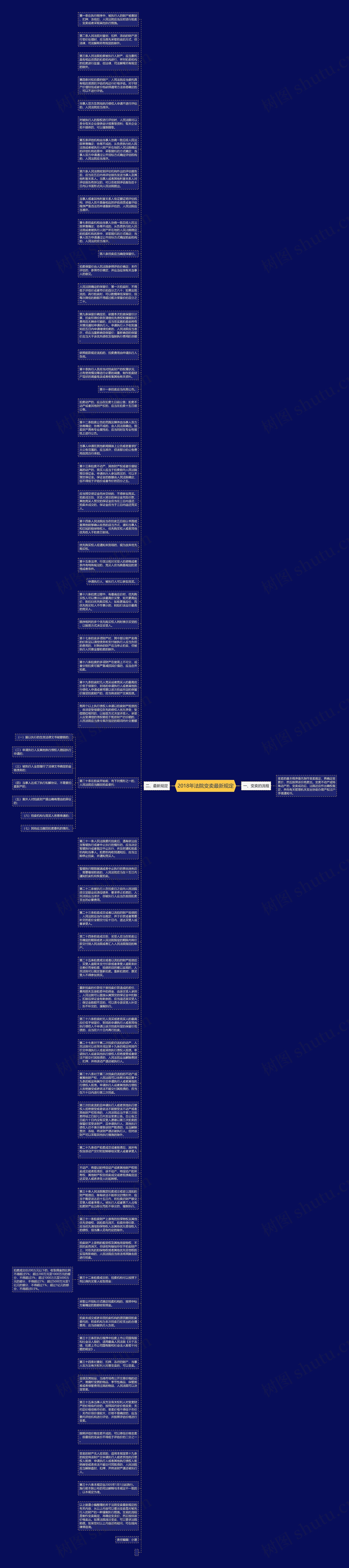 2018年法院变卖最新规定思维导图
