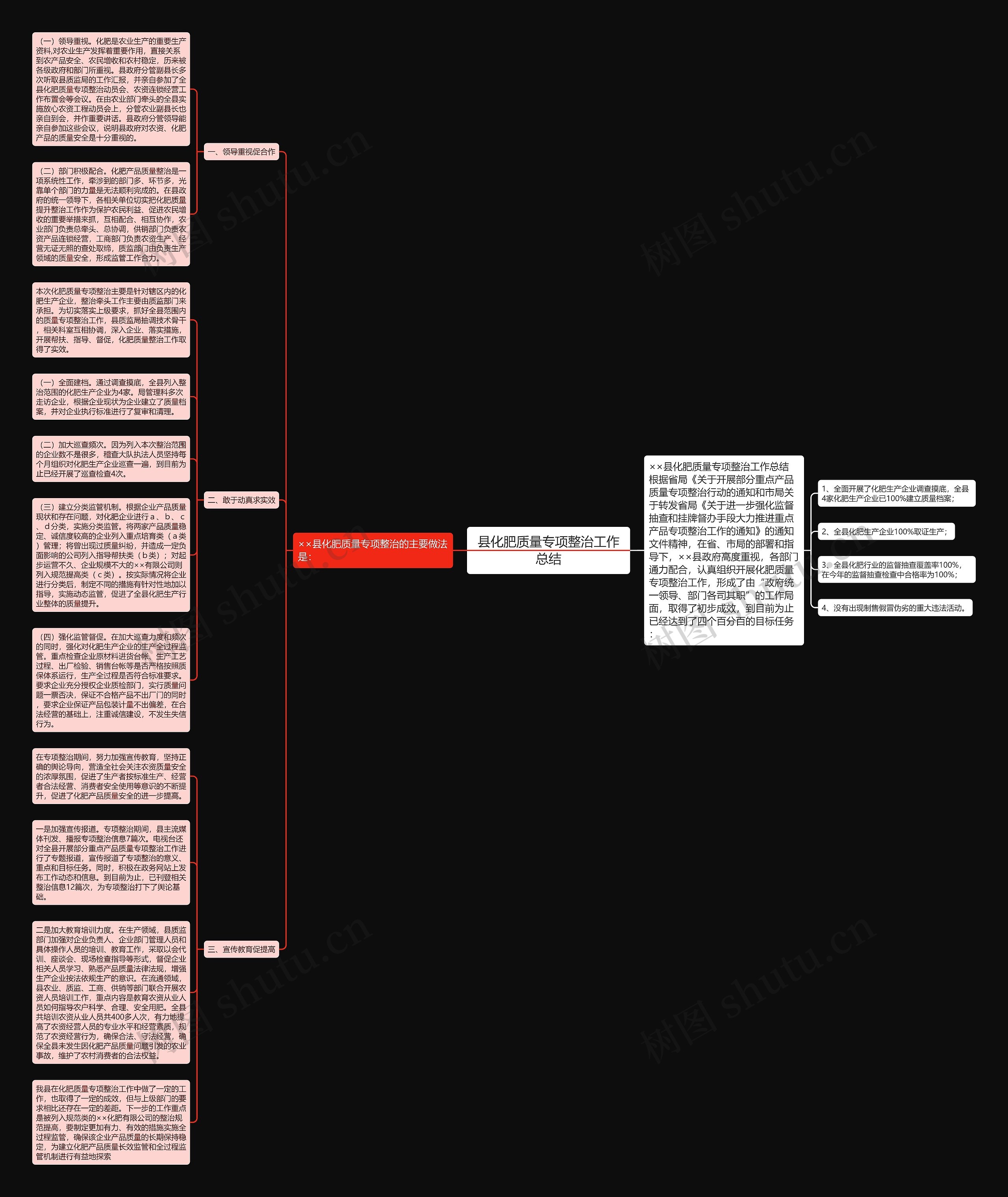 县化肥质量专项整治工作总结思维导图