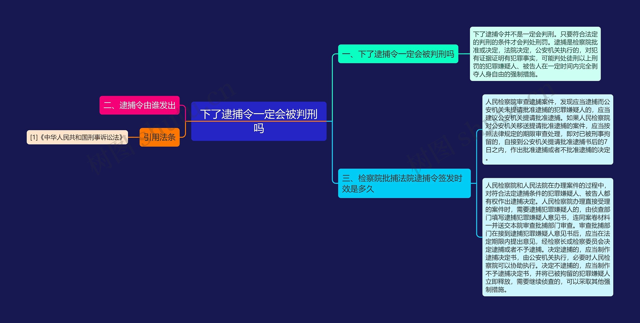 下了逮捕令一定会被判刑吗思维导图