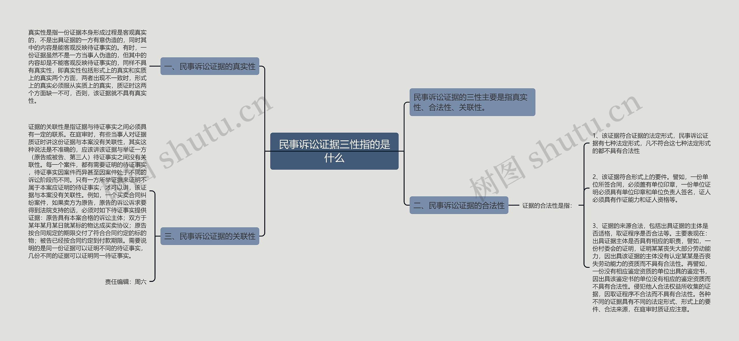 民事诉讼证据三性指的是什么思维导图