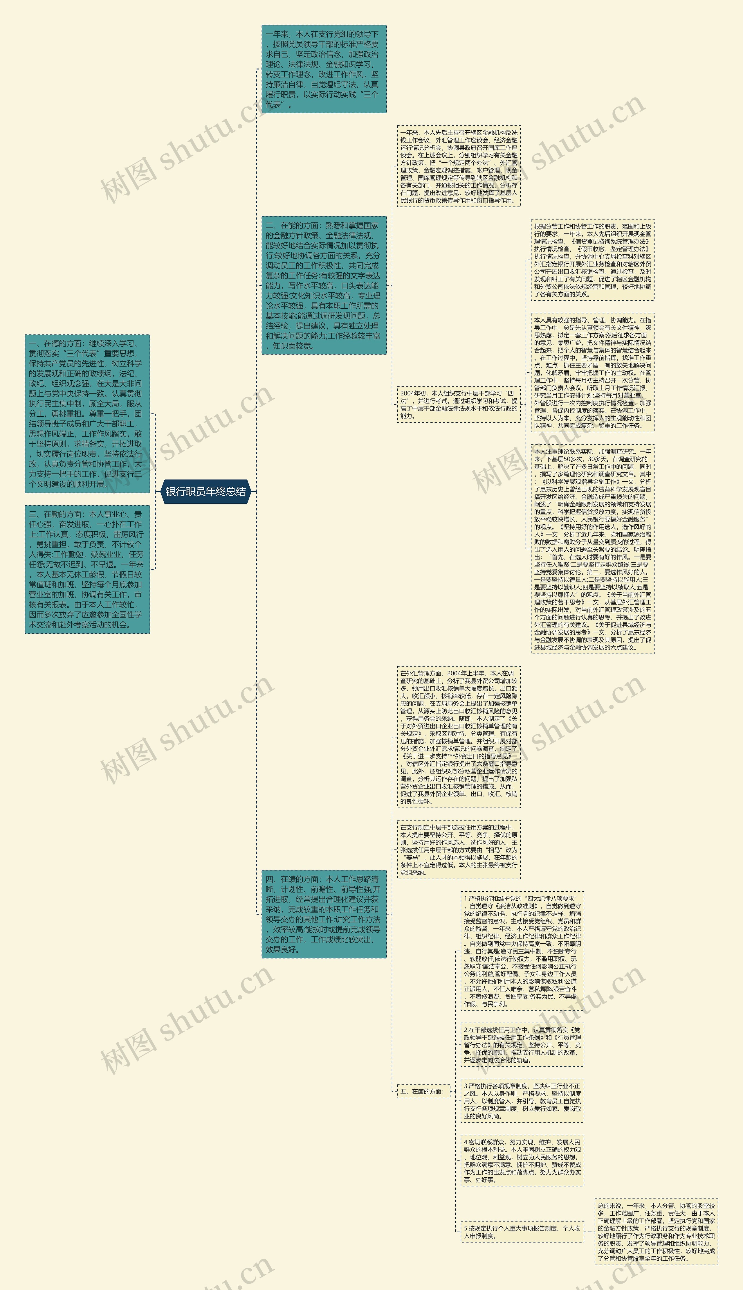 银行职员年终总结思维导图高清图 银行职员年终总结思维导图