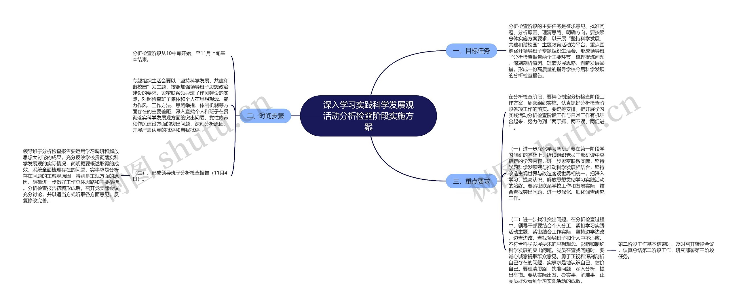 深入学习实践科学发展观活动分析检查阶段实施方案思维导图