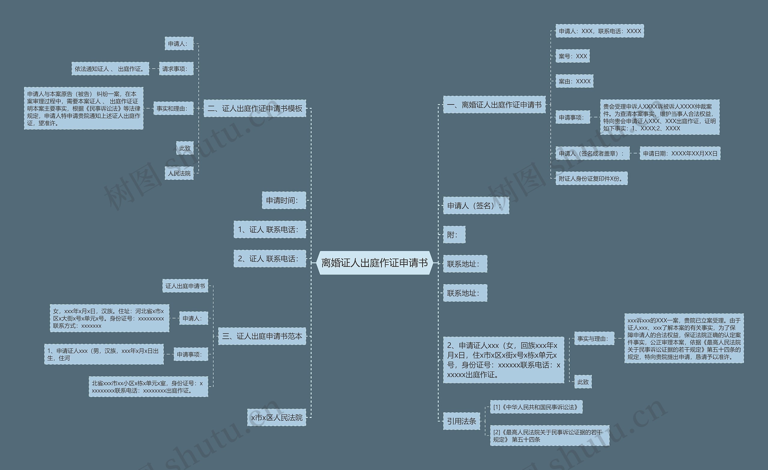 离婚证人出庭作证申请书思维导图