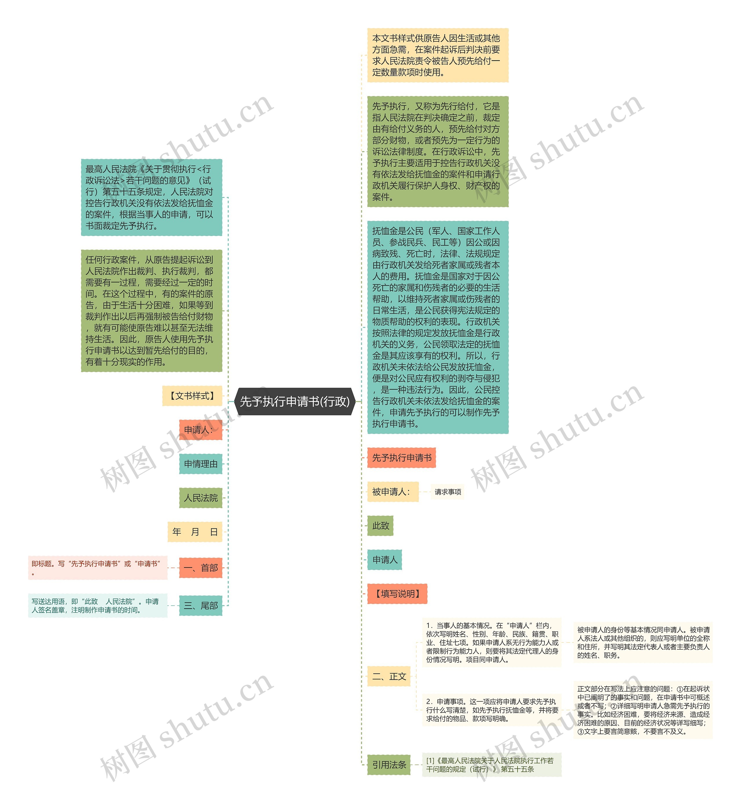 先予执行申请书(行政)思维导图