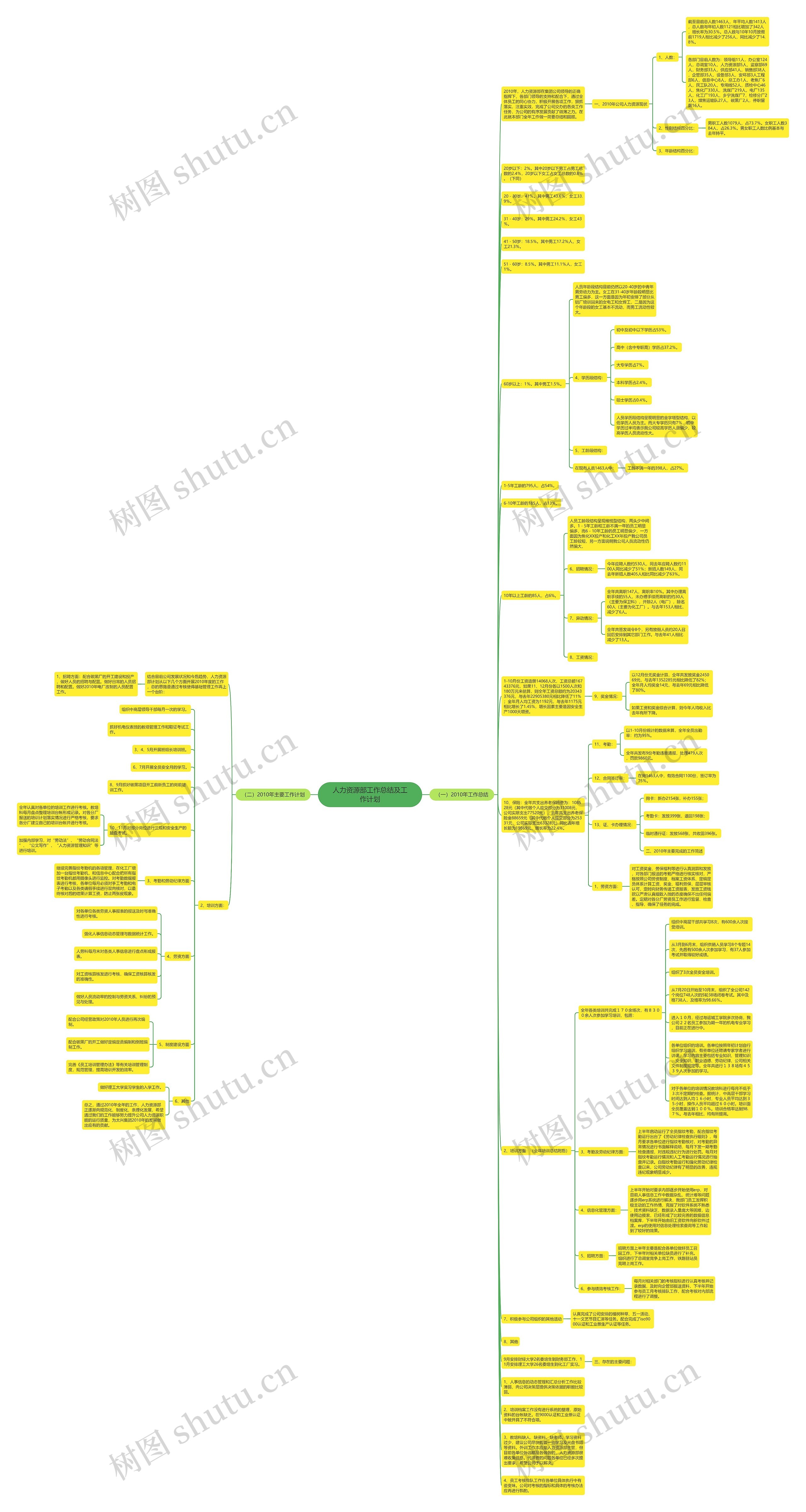 人力资源部工作总结及工作计划思维导图