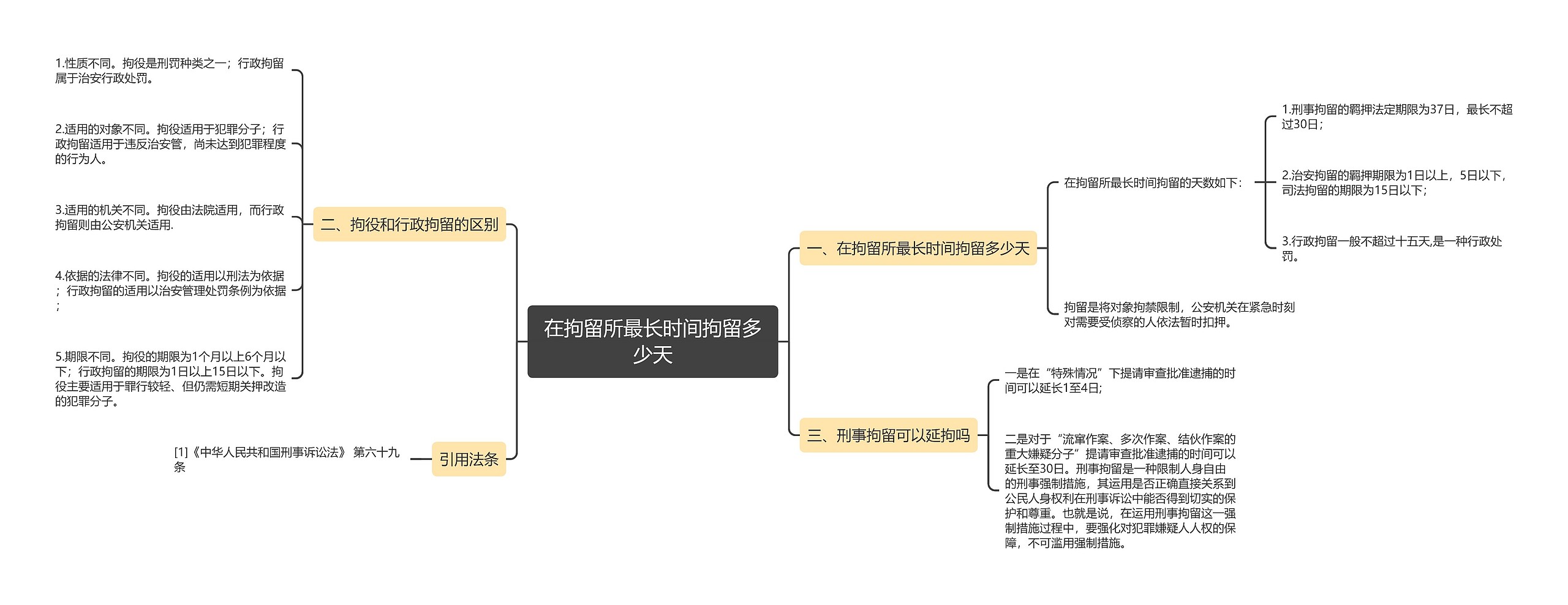 在拘留所最长时间拘留多少天思维导图