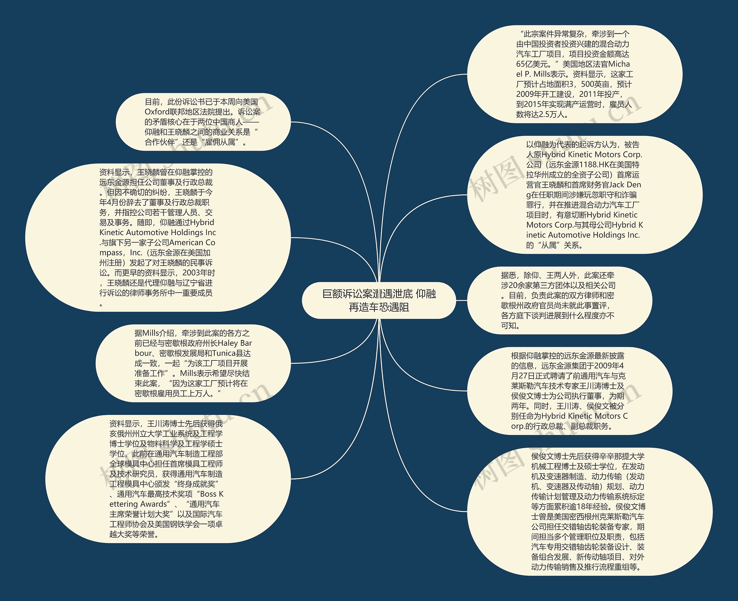 巨额诉讼案遭遇泄底 仰融再造车恐遇阻思维导图