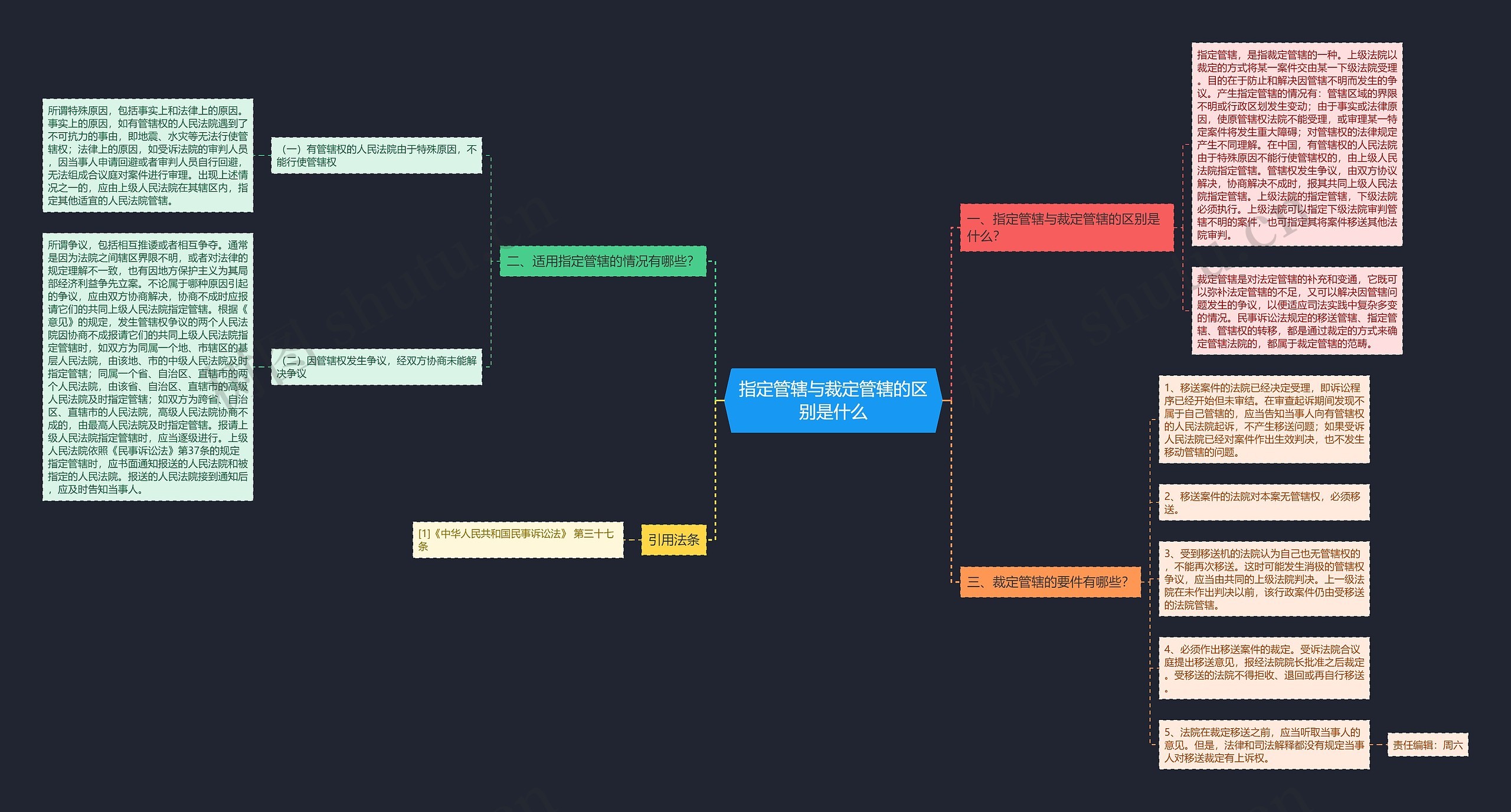 指定管辖与裁定管辖的区别是什么思维导图