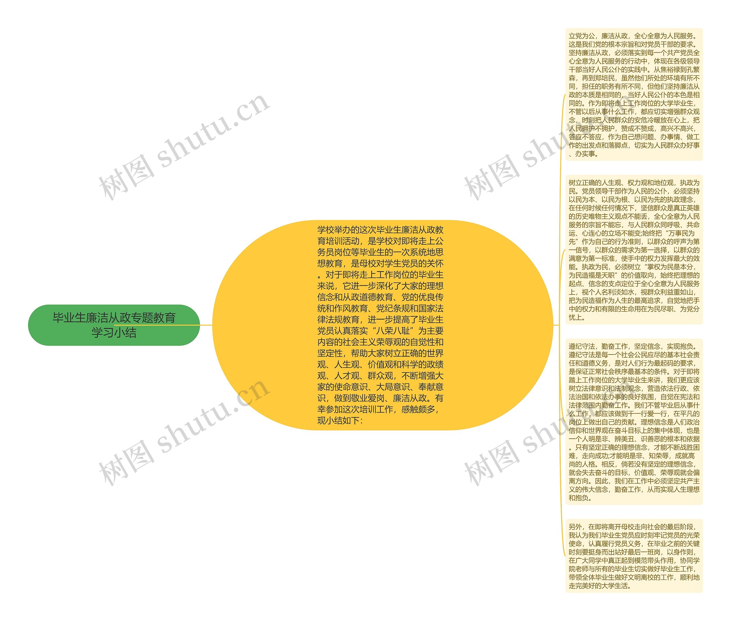 毕业生廉洁从政专题教育学习小结思维导图