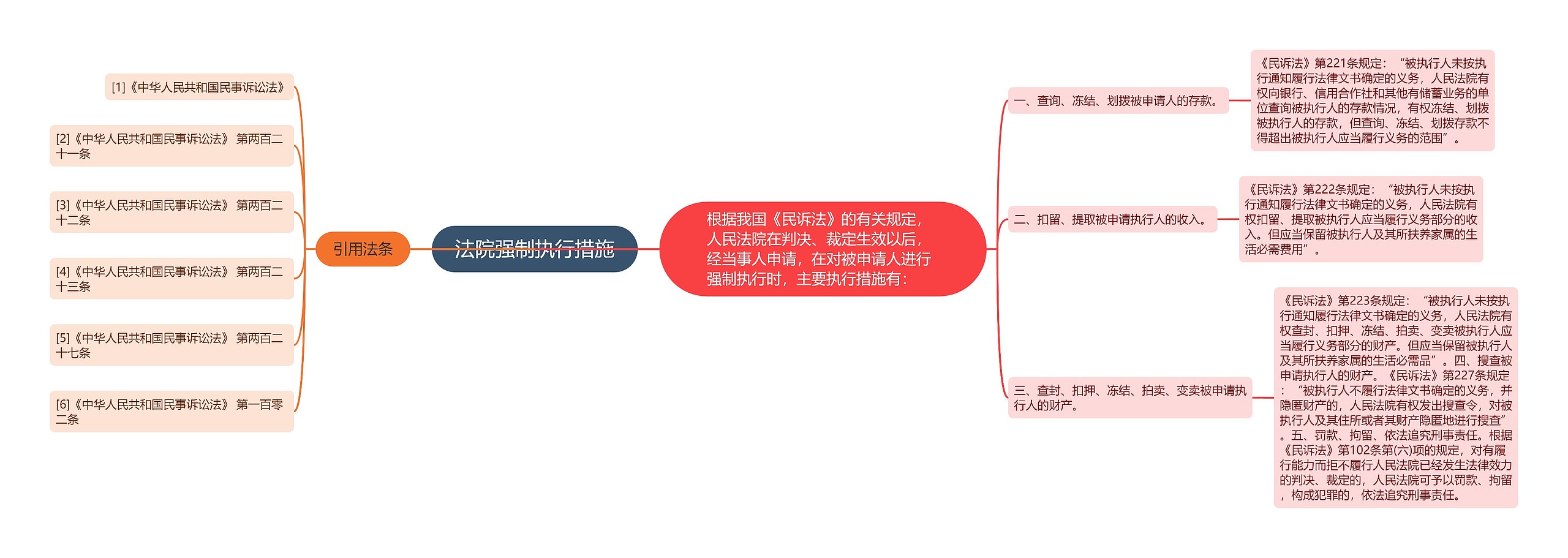 法院强制执行措施思维导图