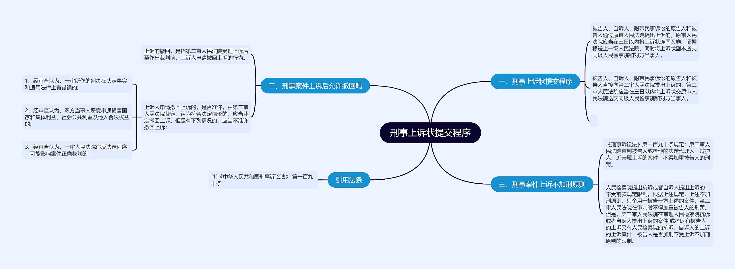 刑事上诉状提交程序思维导图