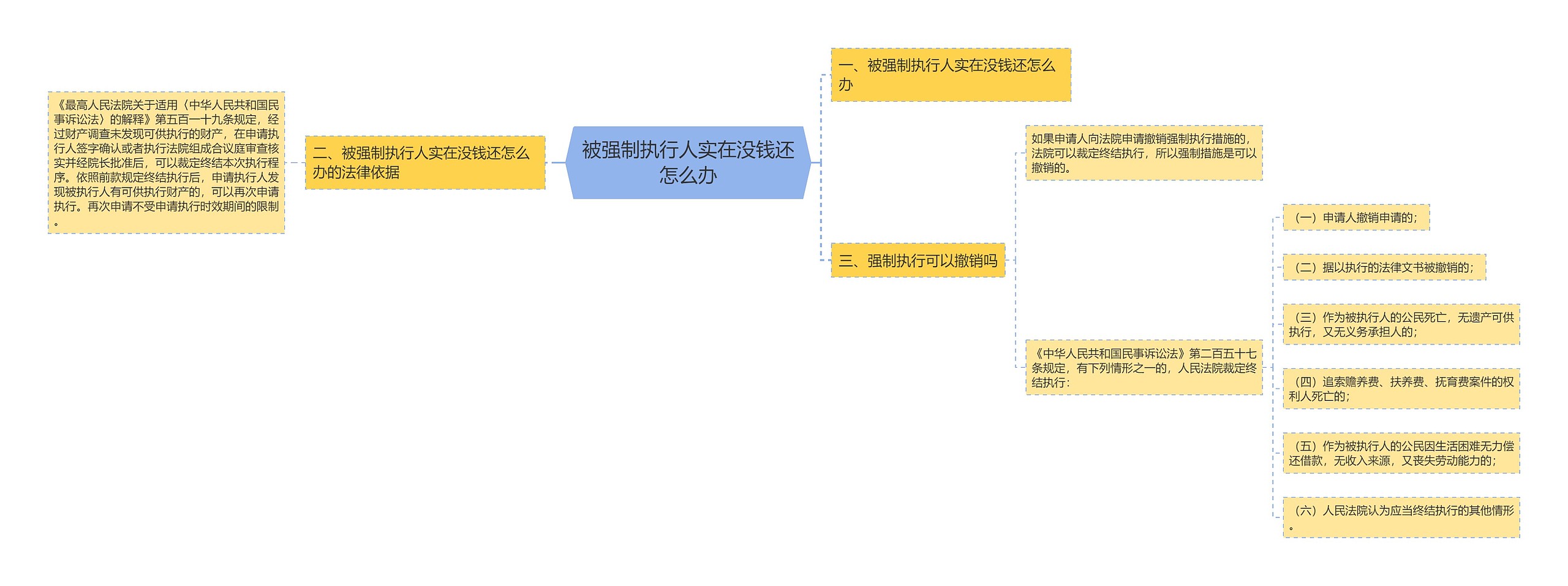 被强制执行人实在没钱还怎么办思维导图