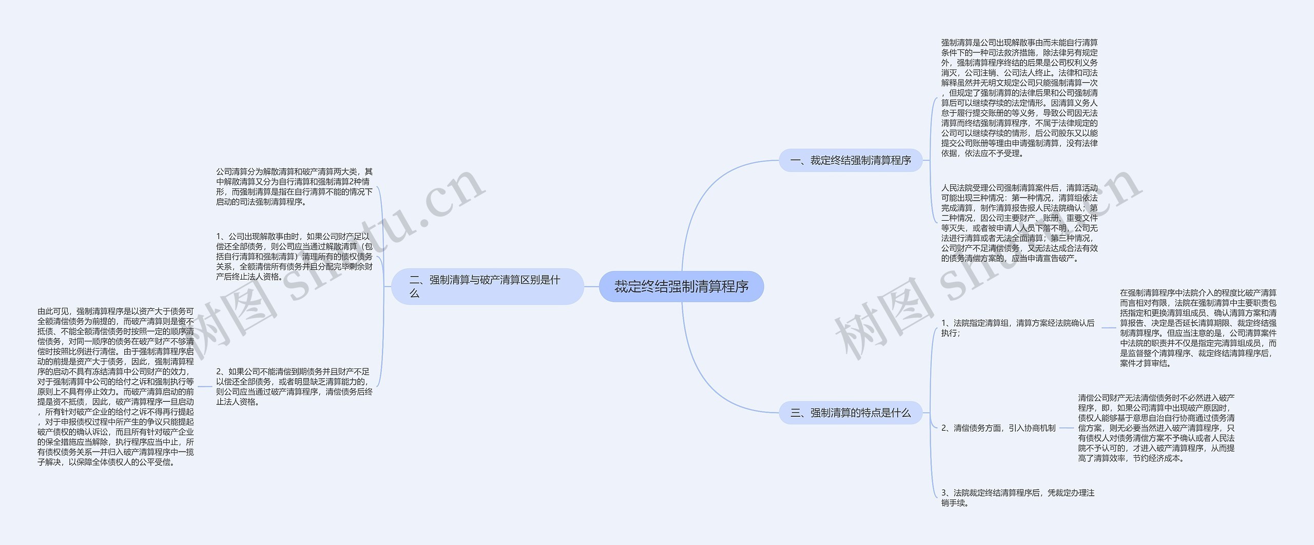 裁定终结强制清算程序思维导图