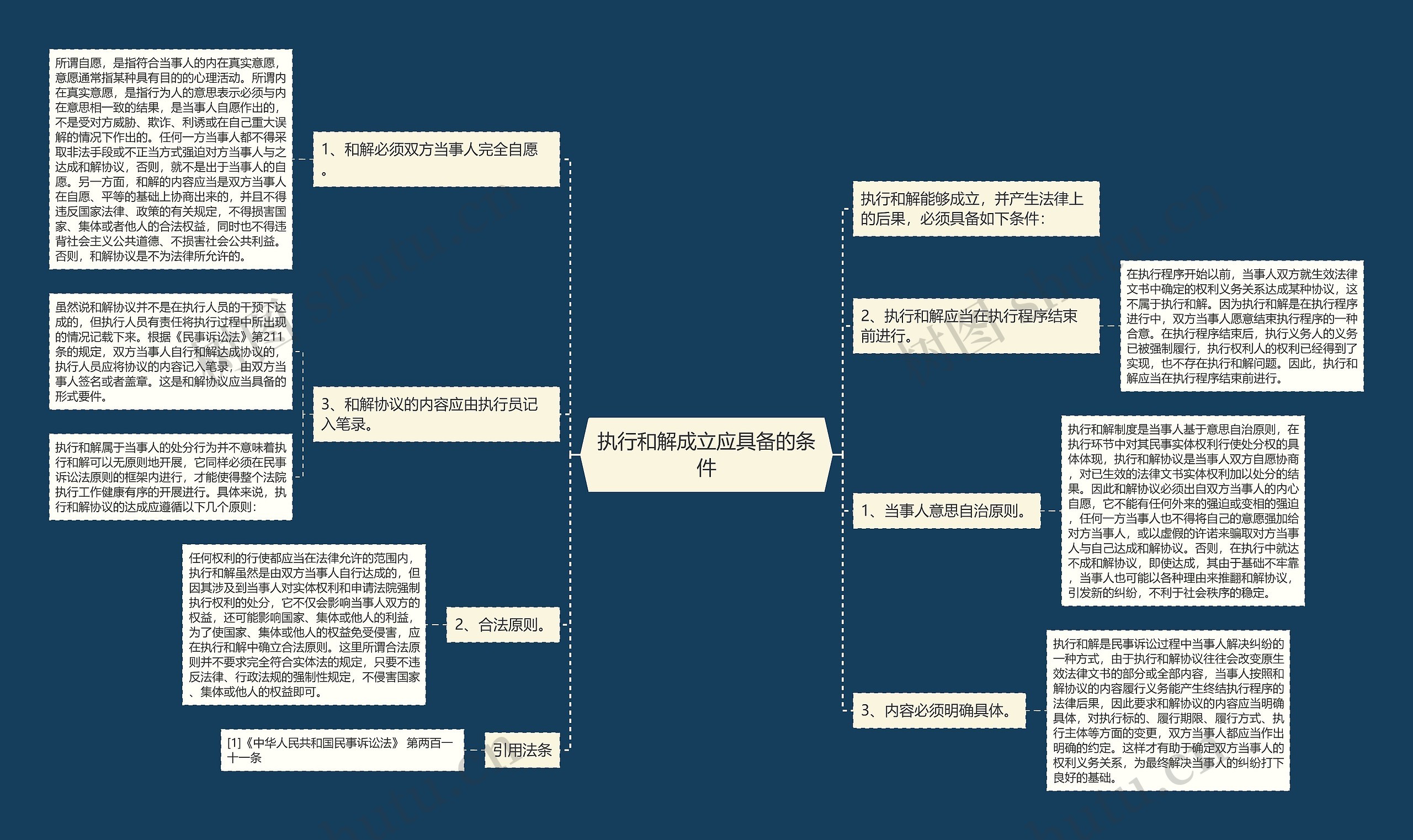 执行和解成立应具备的条件思维导图