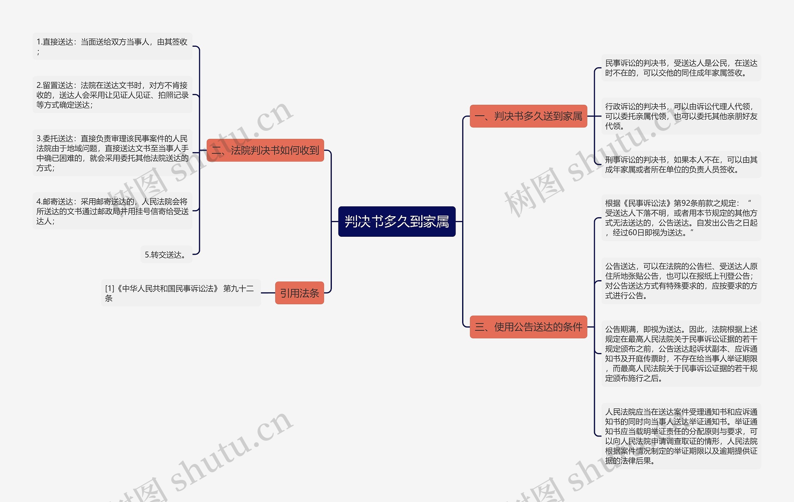 判决书多久到家属思维导图