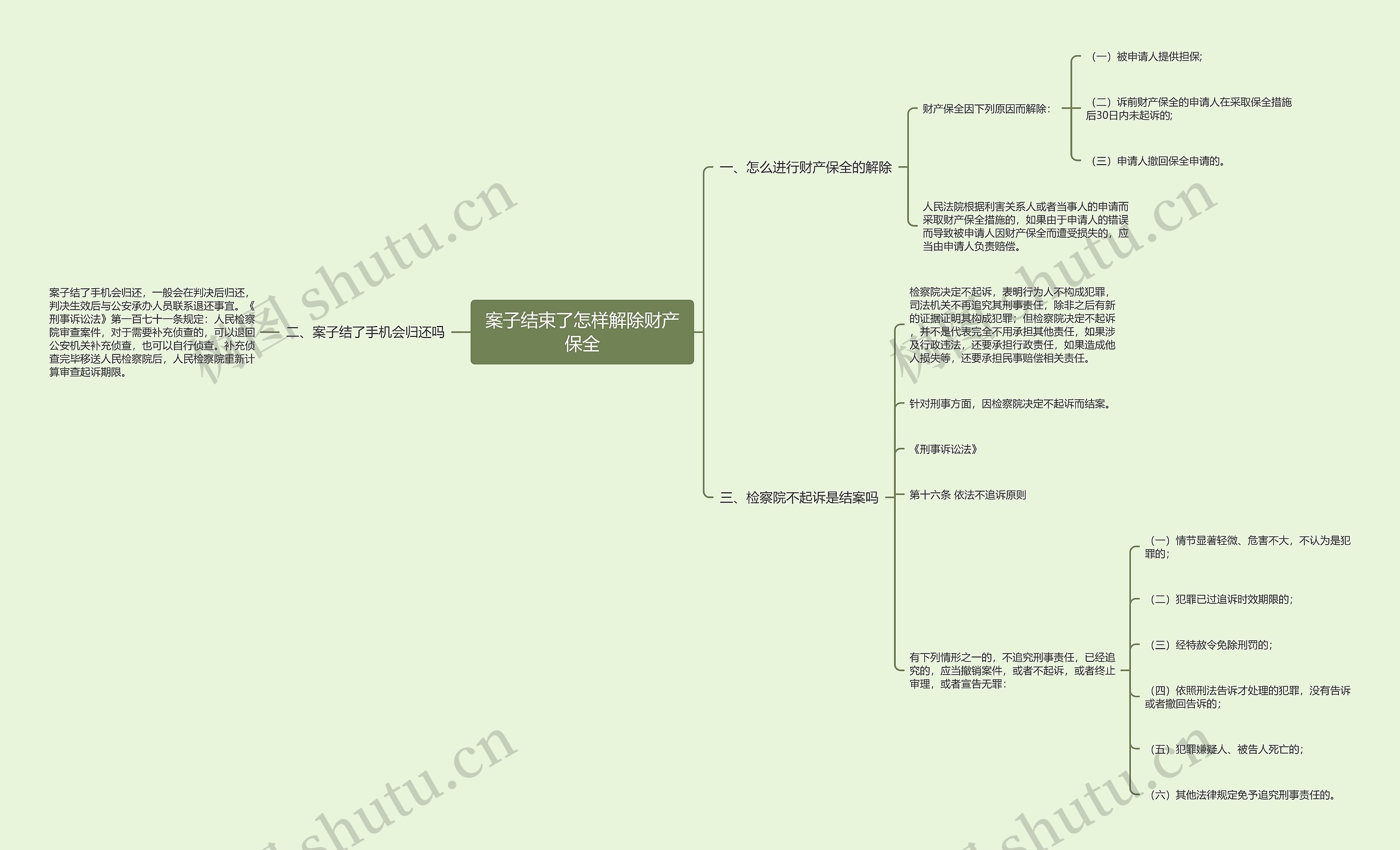 案子结束了怎样解除财产保全思维导图