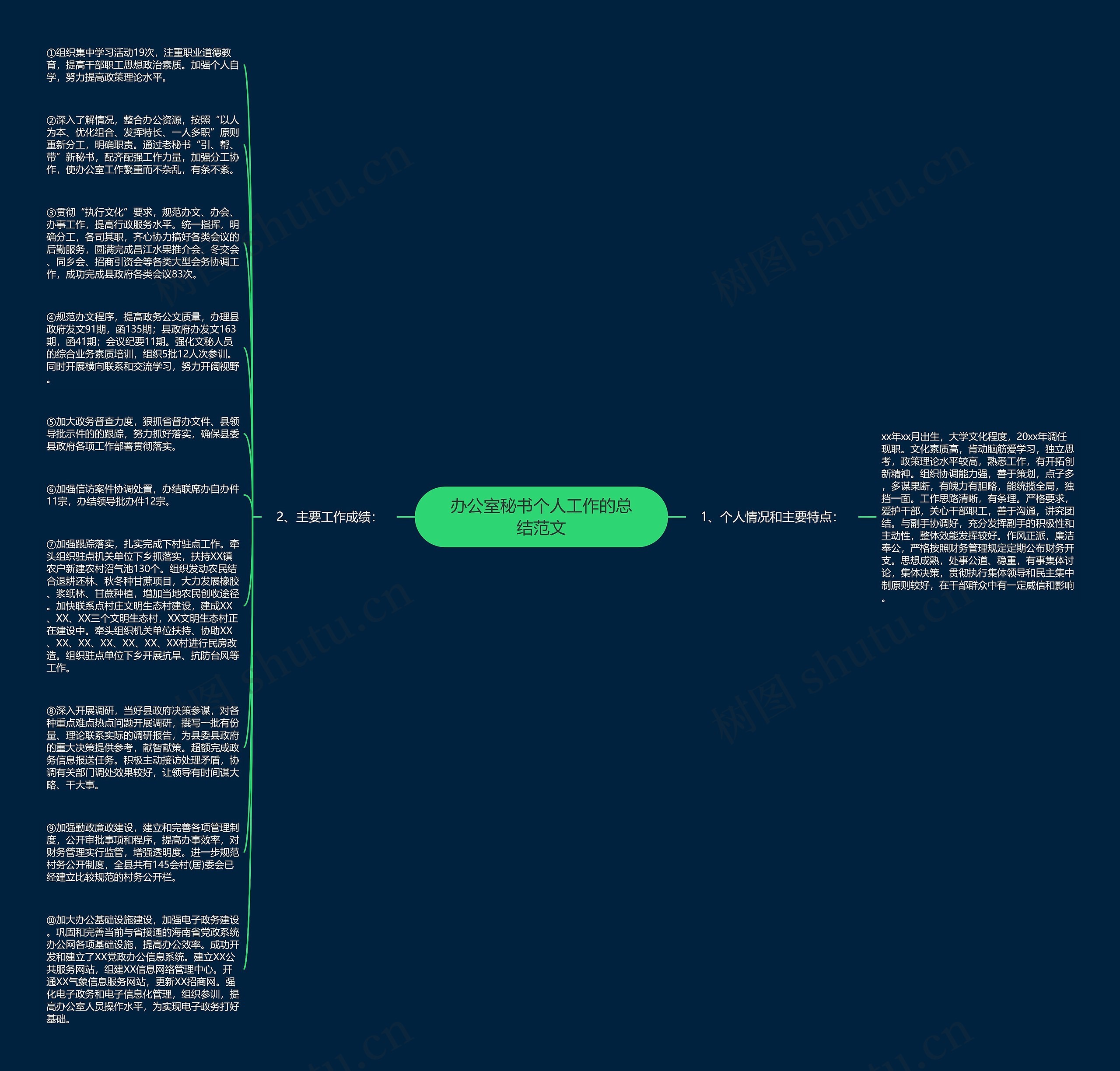 办公室秘书个人工作的总结范文思维导图