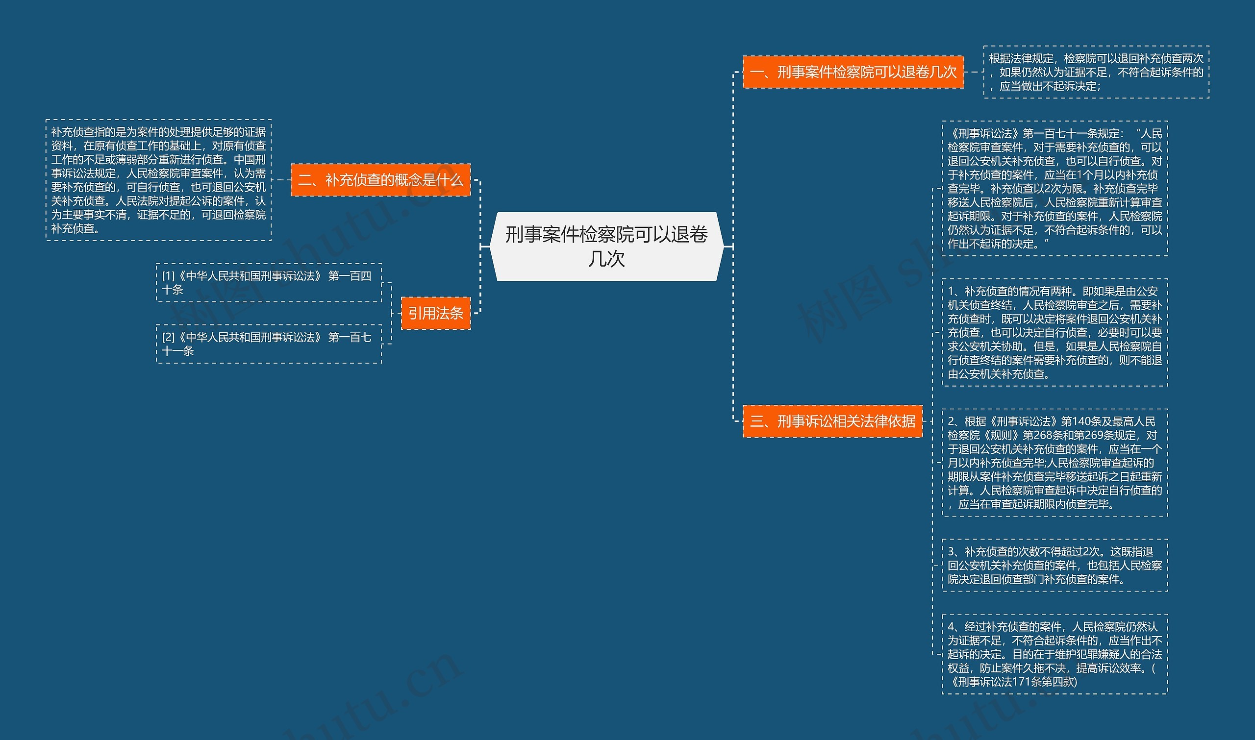 刑事案件检察院可以退卷几次思维导图