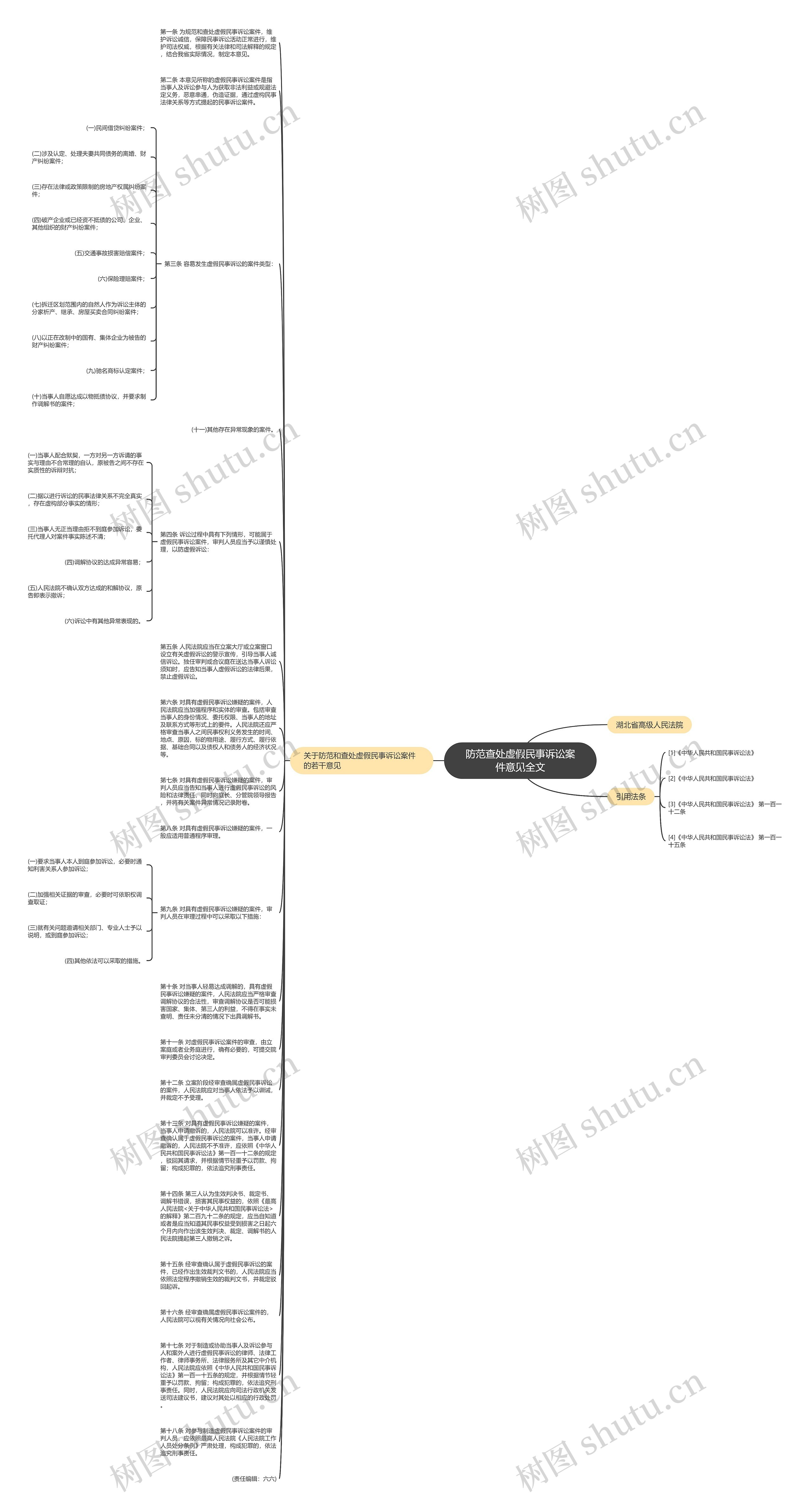 防范查处虚假民事诉讼案件意见全文思维导图