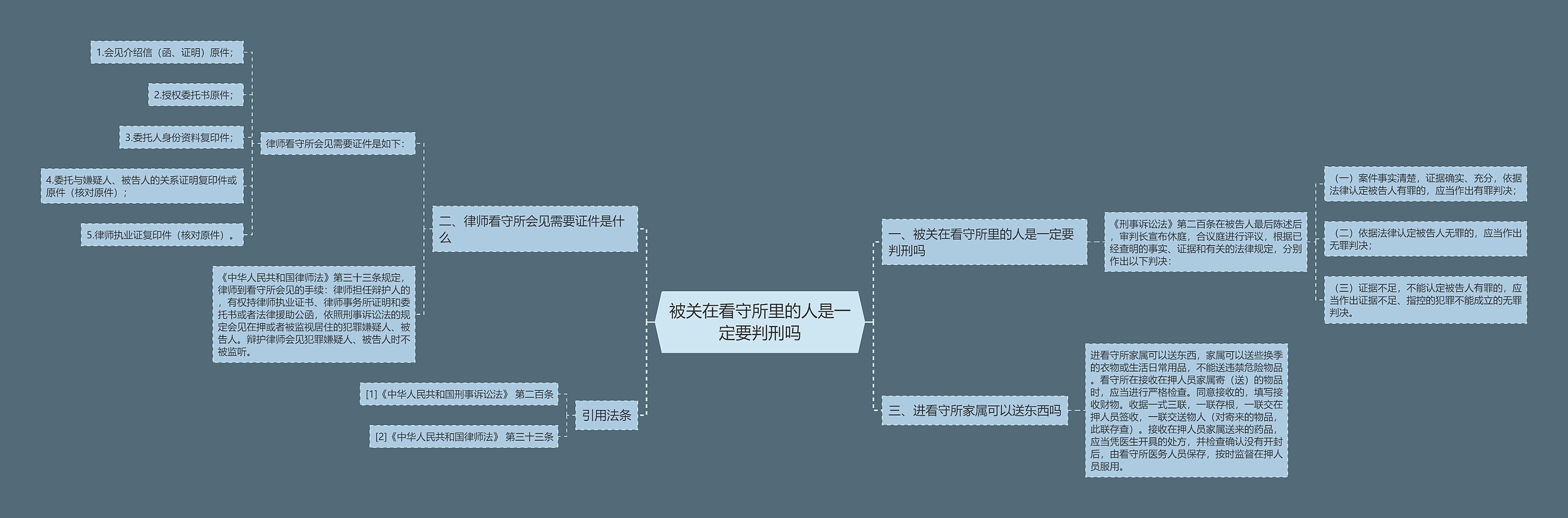 被关在看守所里的人是一定要判刑吗思维导图