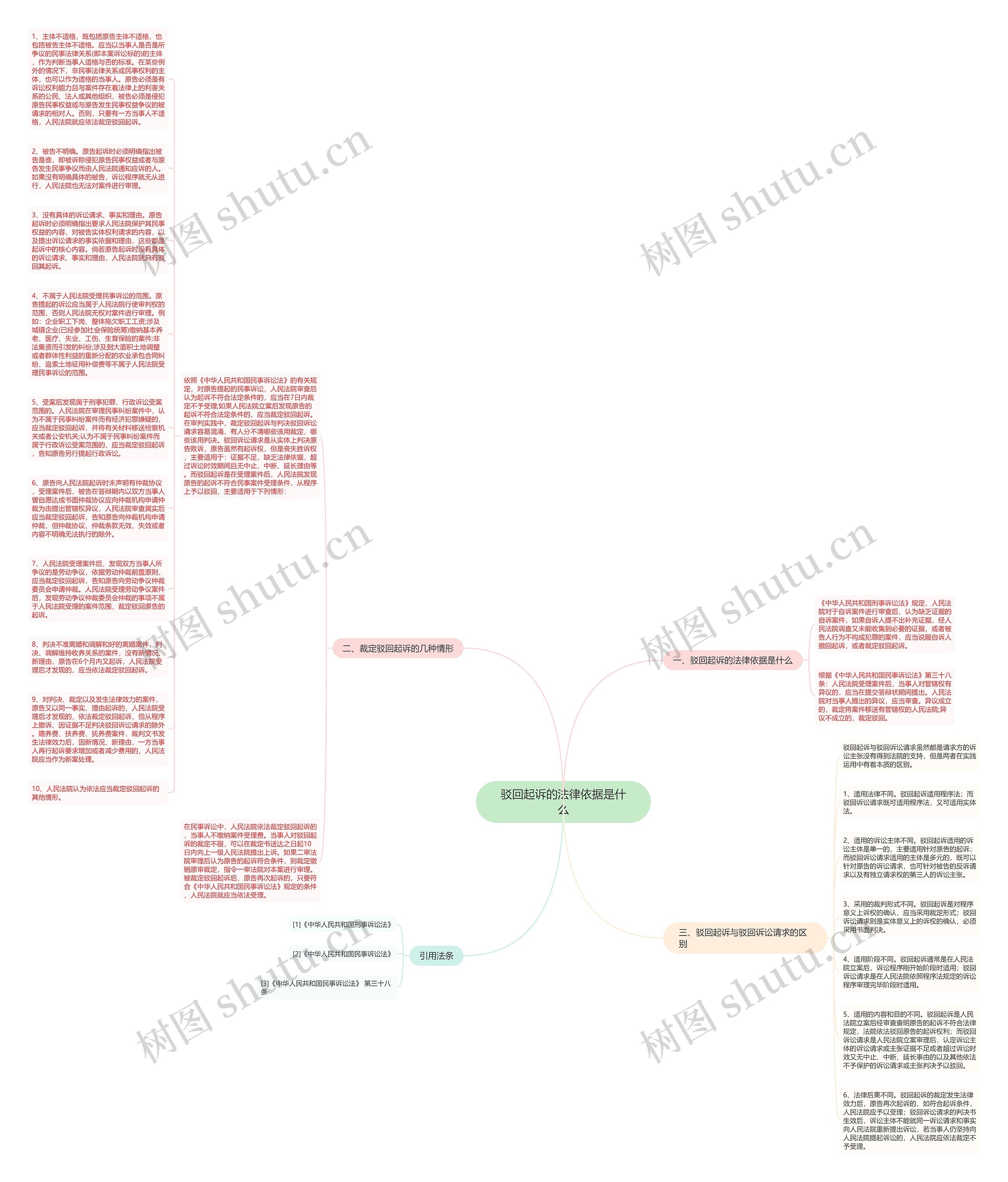 驳回起诉的法律依据是什么思维导图