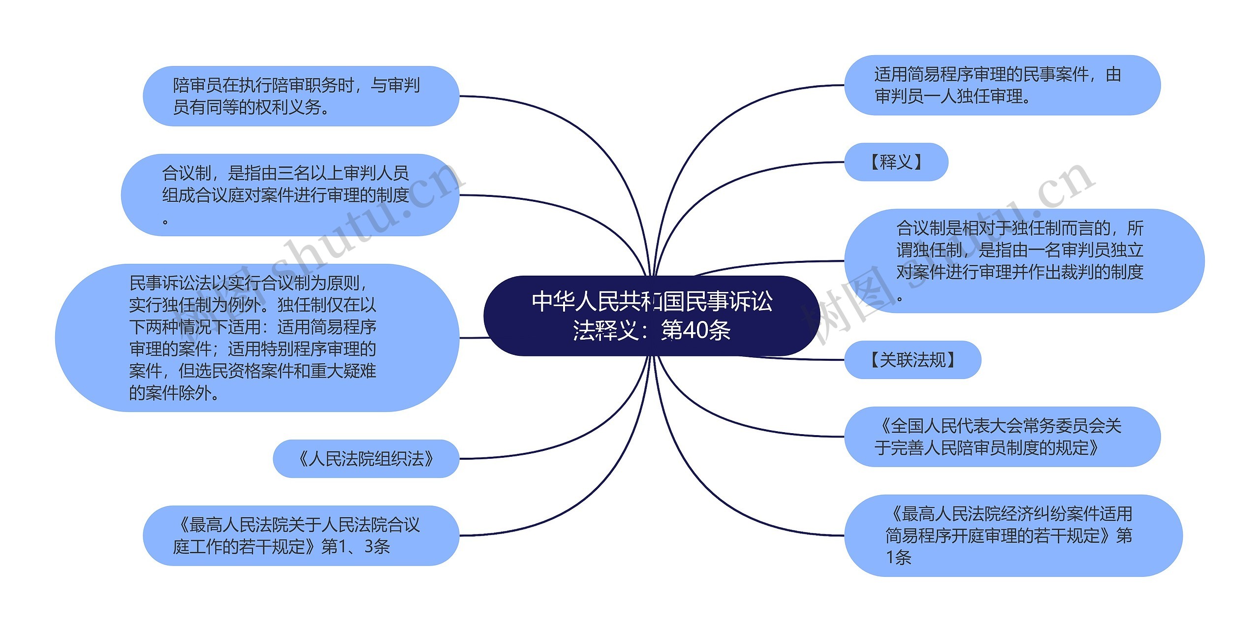 中华人民共和国民事诉讼法释义：第40条思维导图