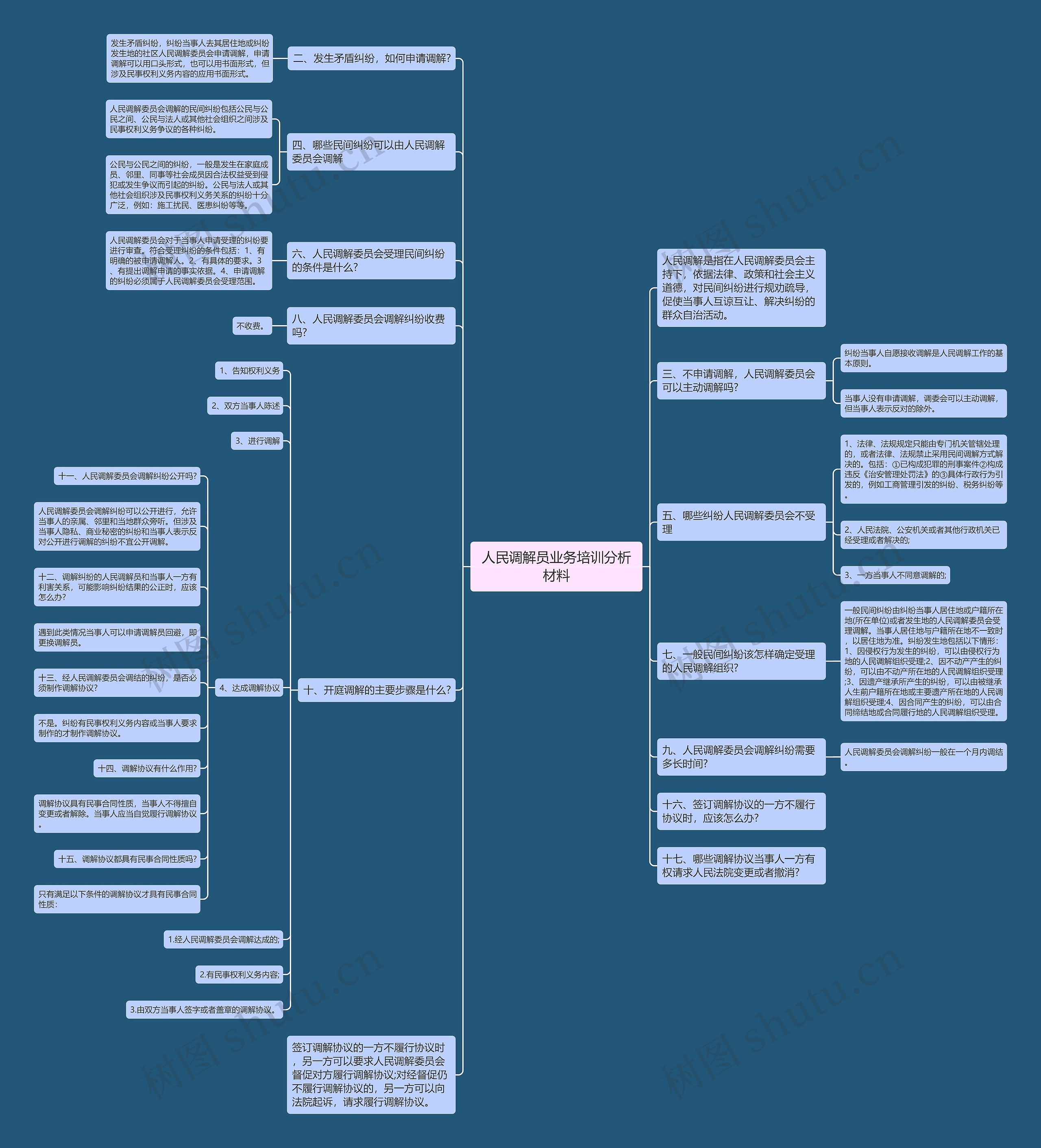人民调解员业务培训分析材料思维导图