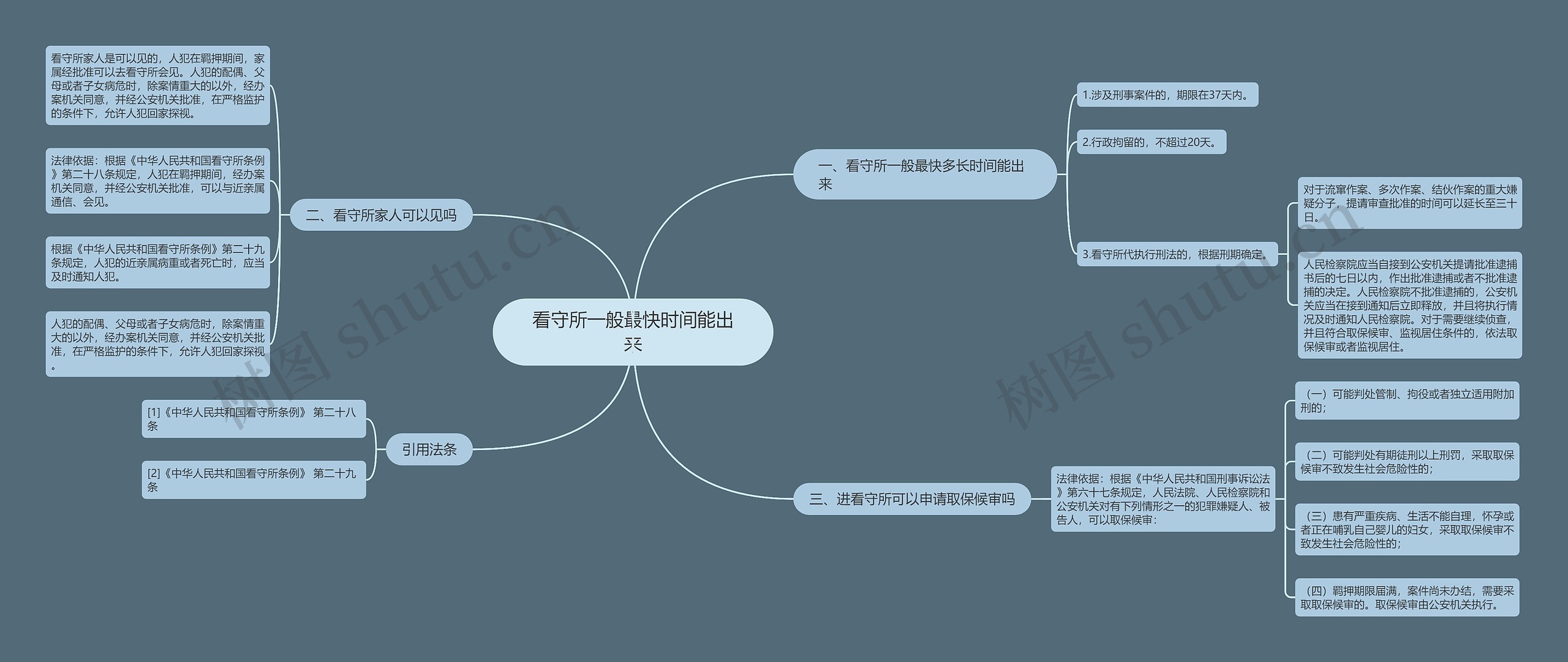 看守所一般最快时间能出来思维导图