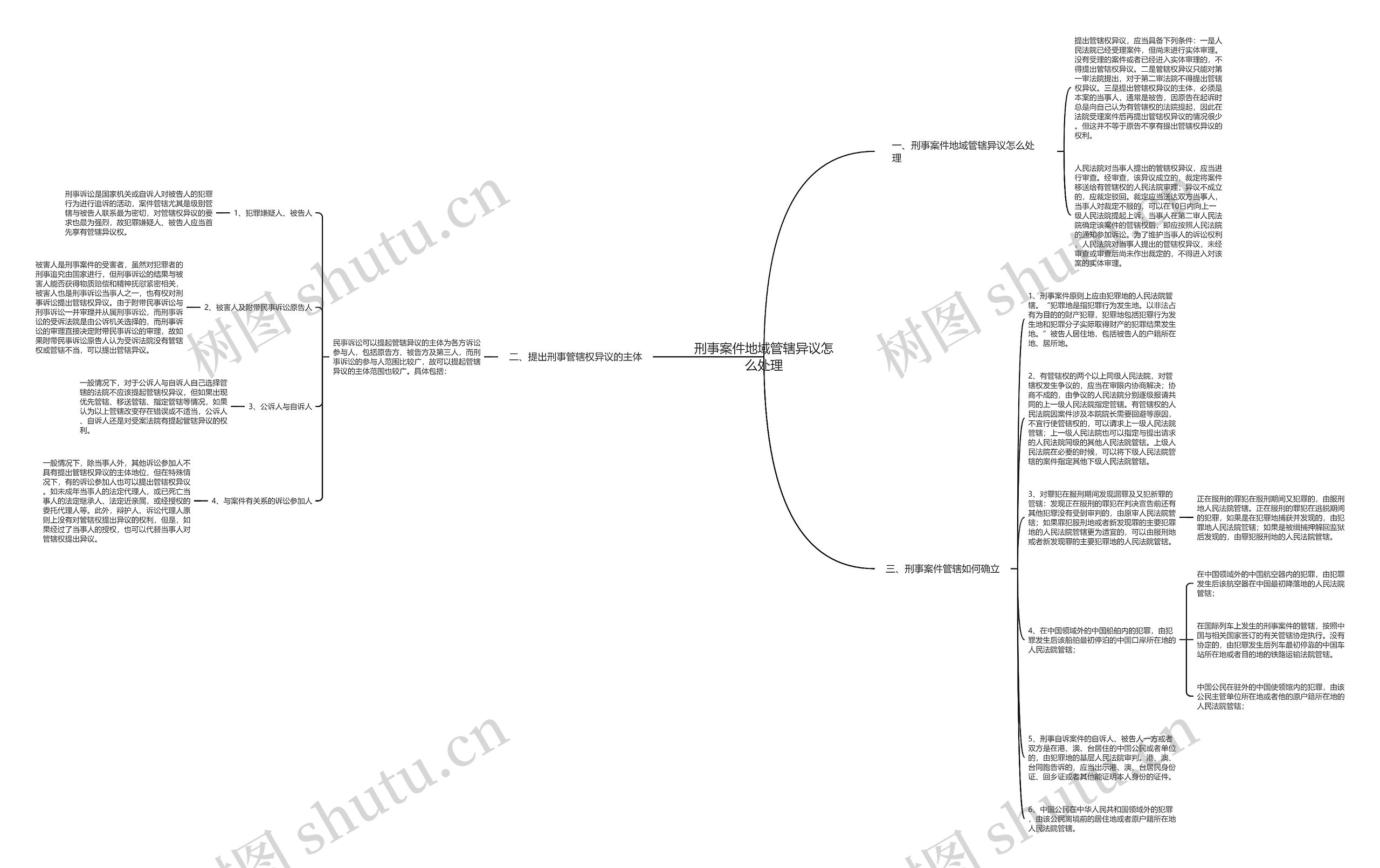 刑事案件地域管辖异议怎么处理思维导图