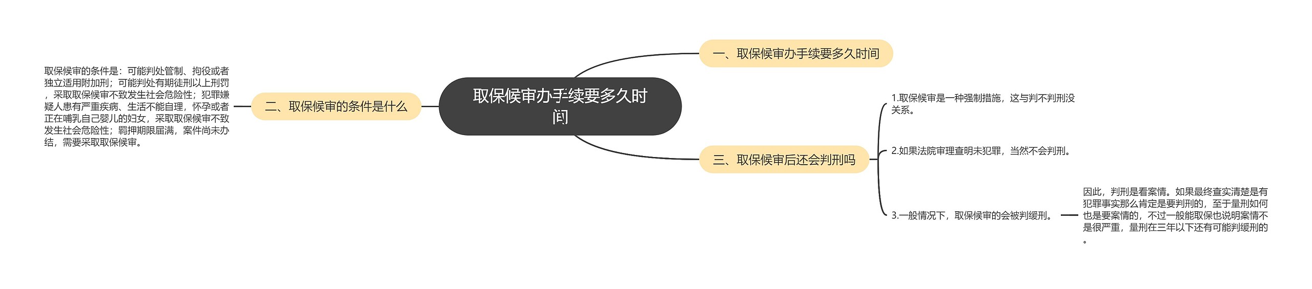 取保候审办手续要多久时间思维导图