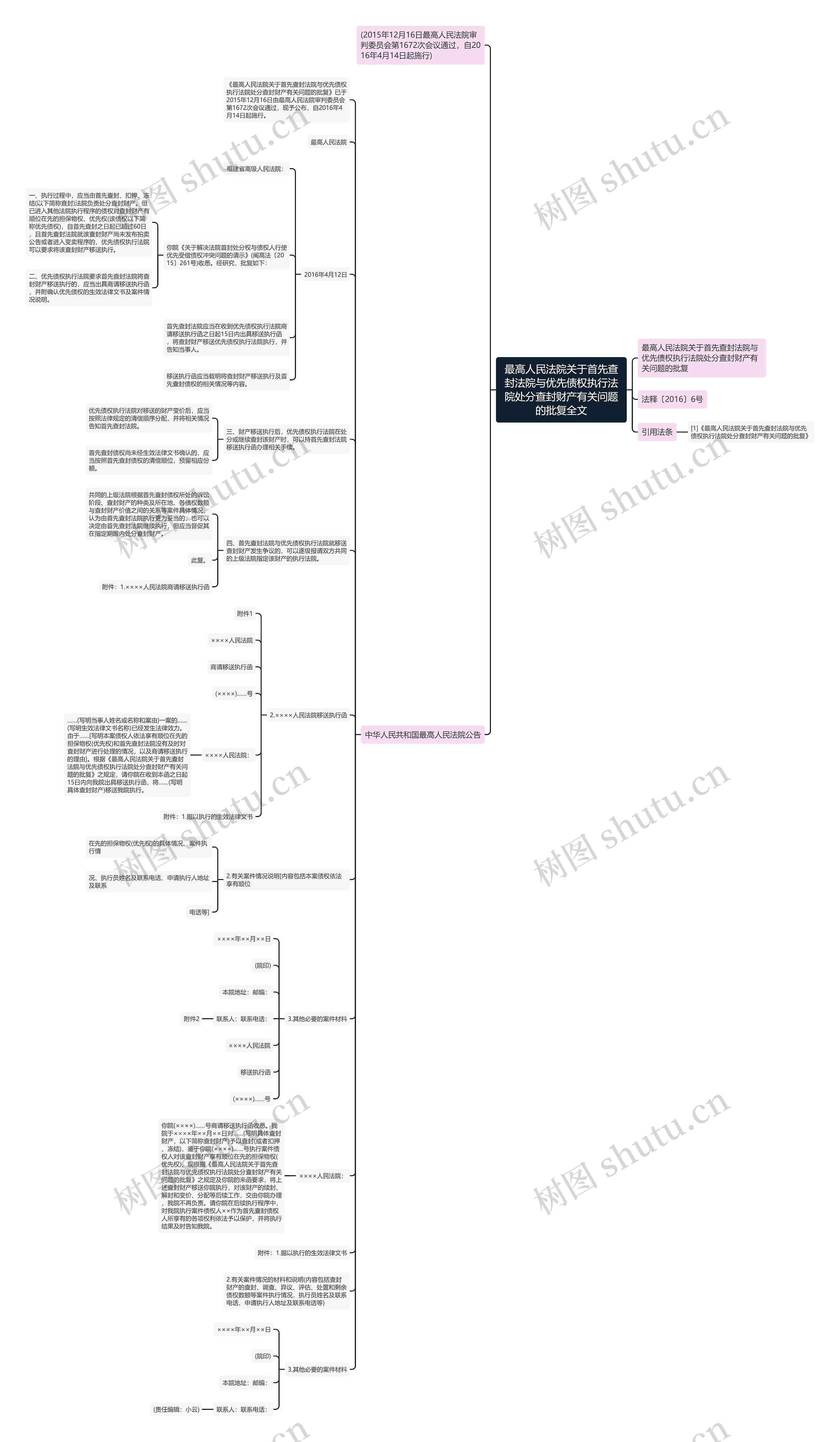 最高人民法院关于首先查封法院与优先债权执行法院处分查封财产有关问题的批复全文思维导图