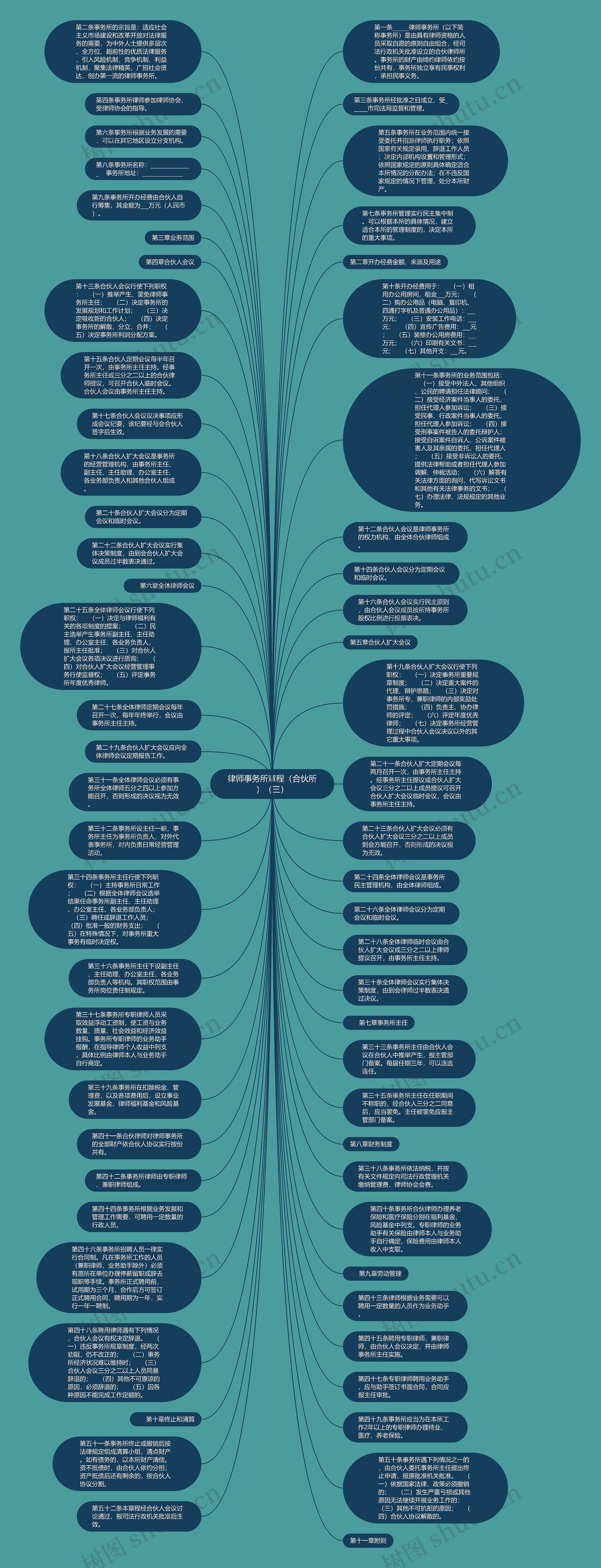 律师事务所章程（合伙所）（三）思维导图