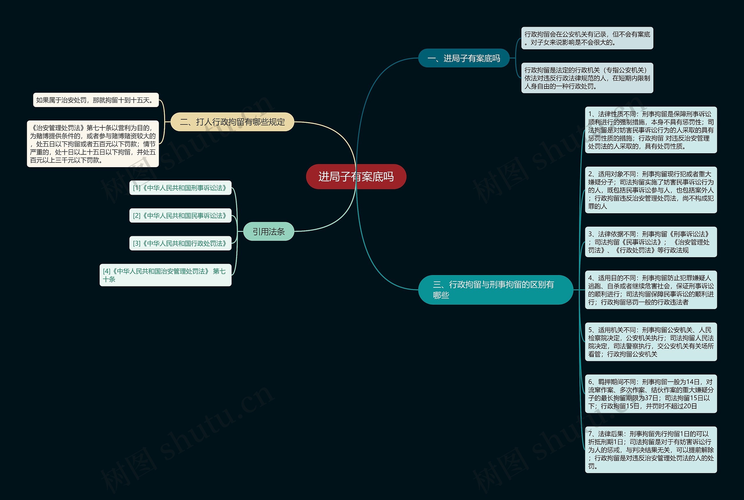 进局子有案底吗思维导图