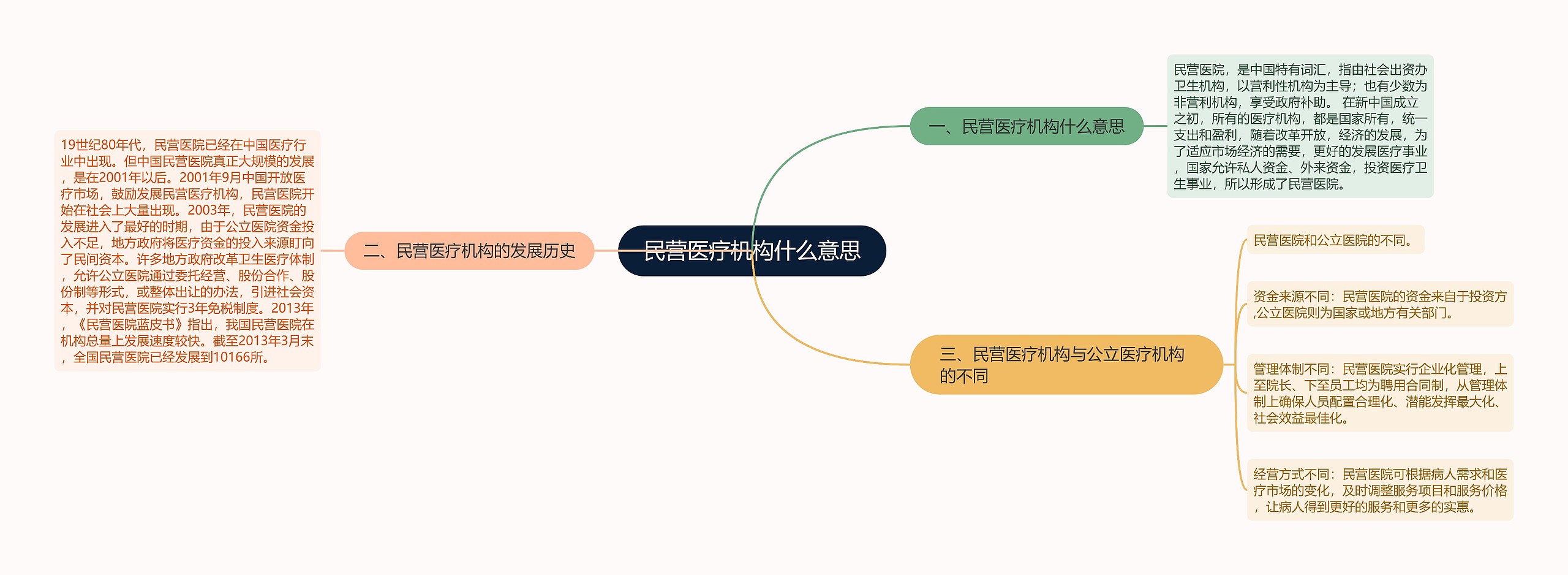 民营医疗机构什么意思思维导图