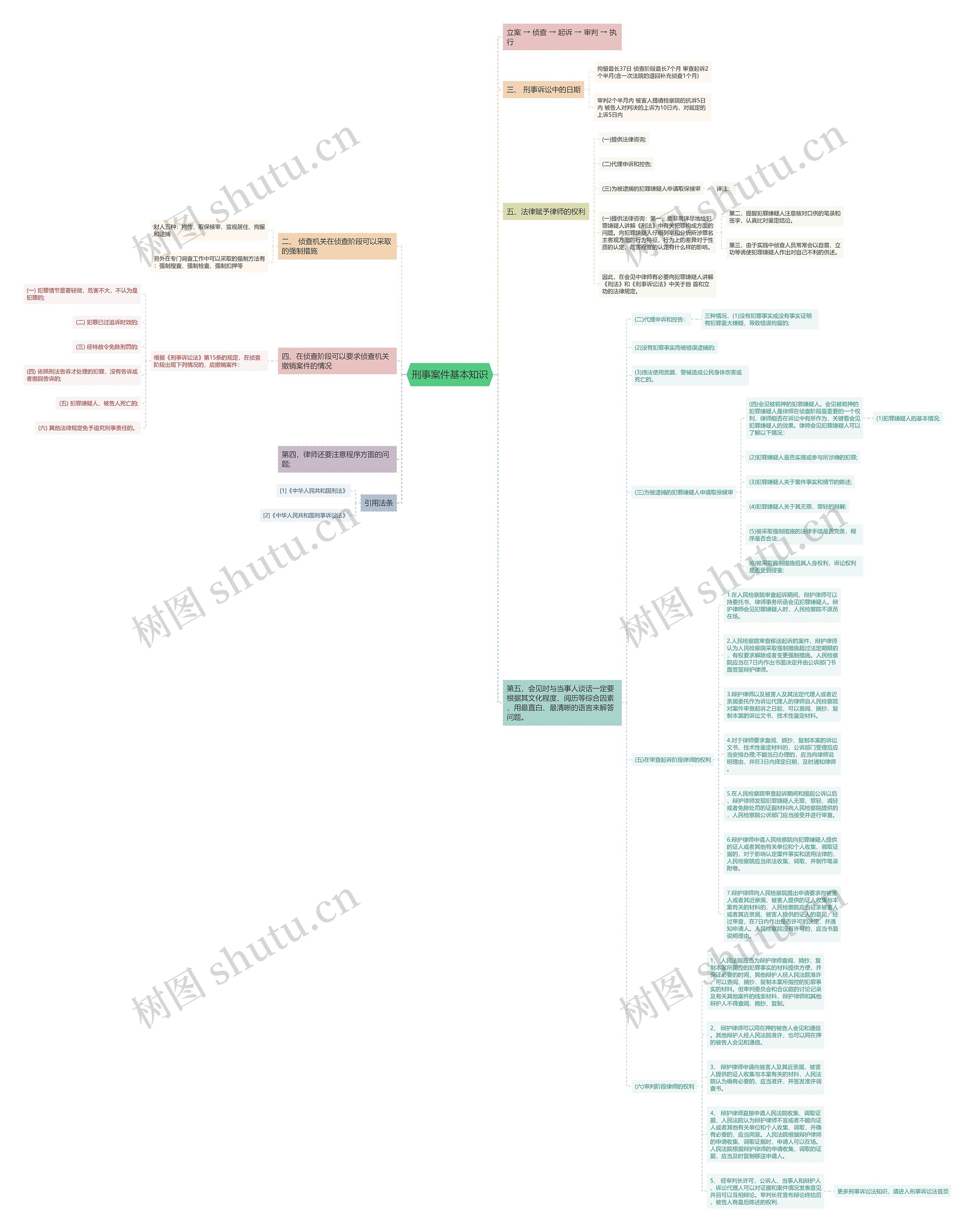 刑事案件基本知识思维导图