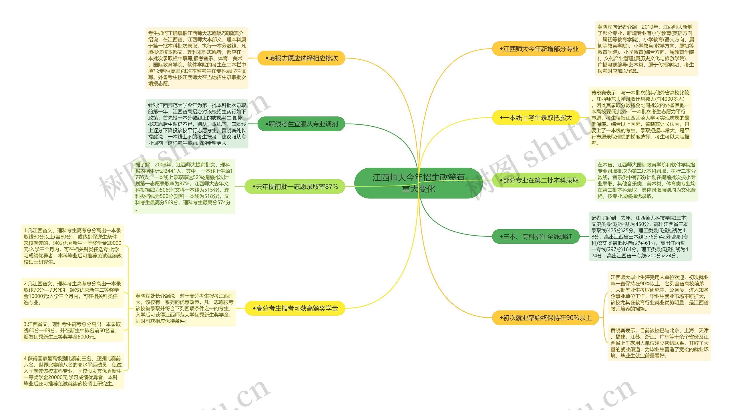 江西师大今年招生政策有重大变化思维导图