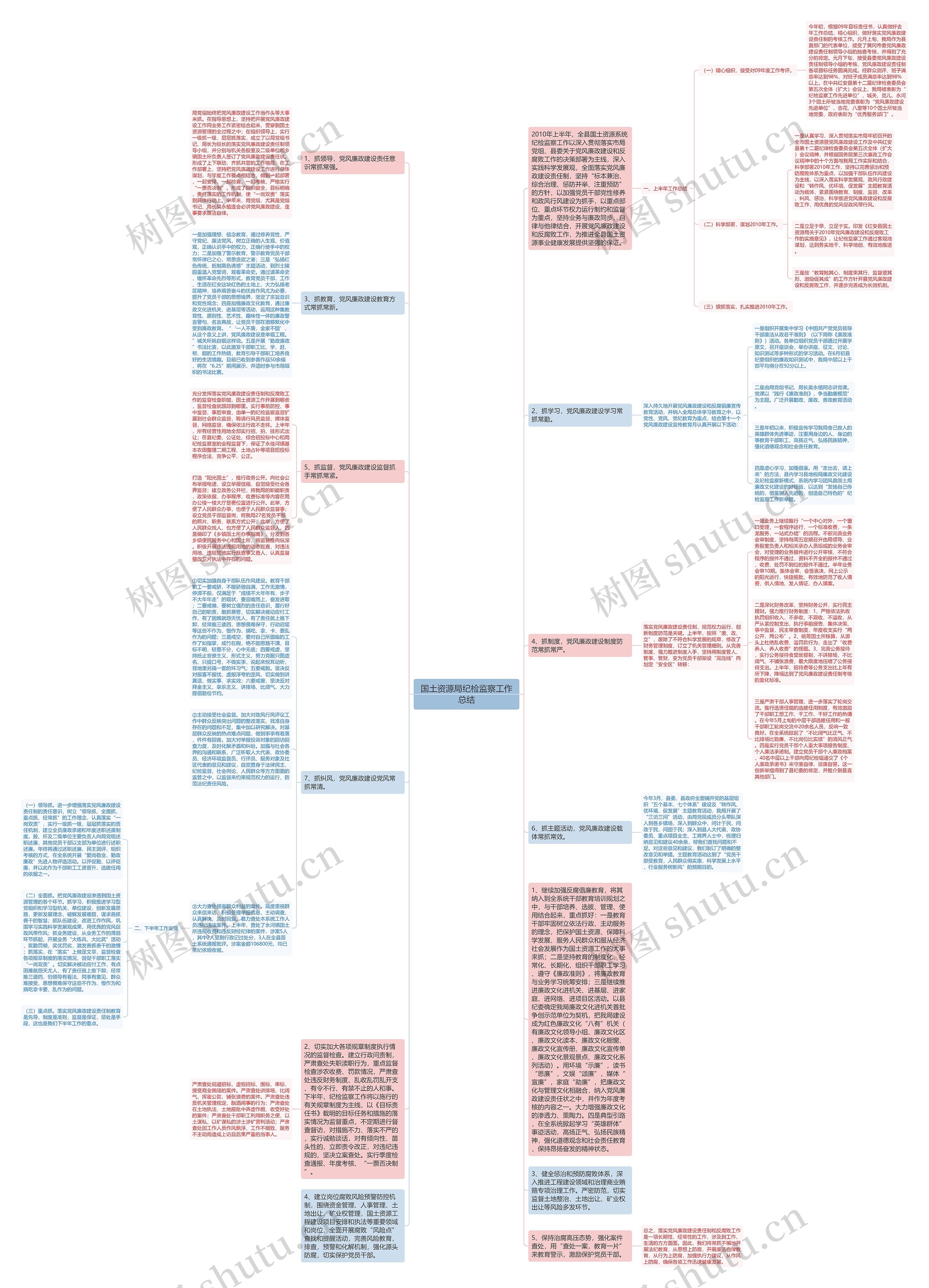 国土资源局纪检监察工作总结思维导图