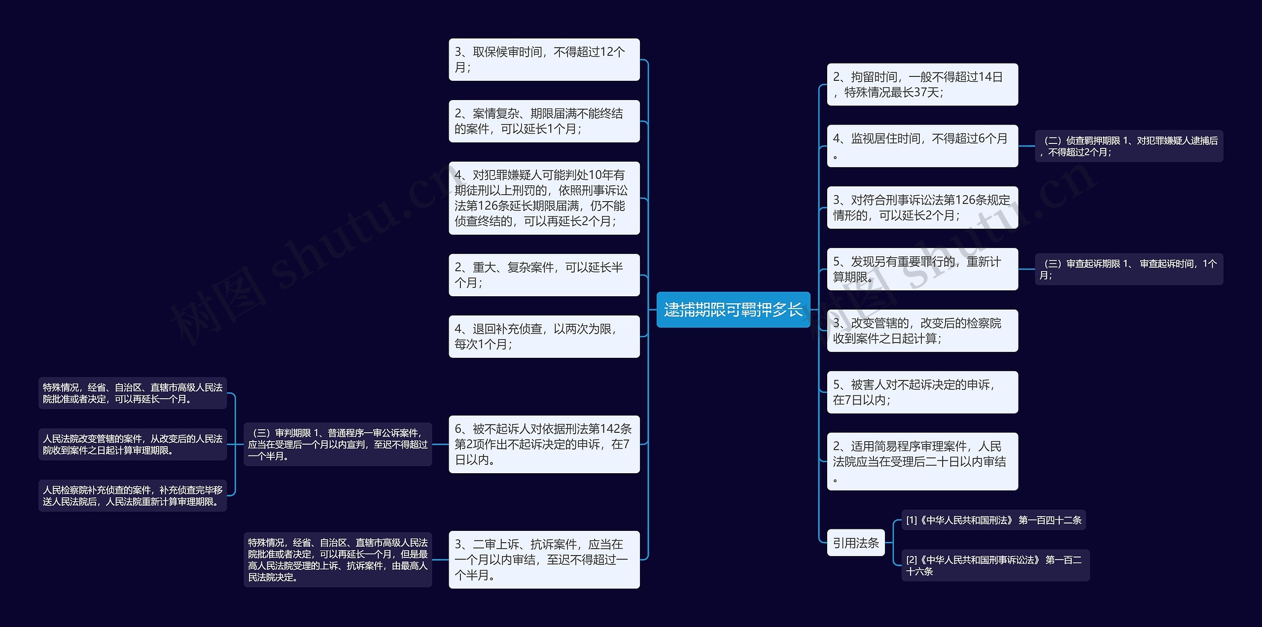 逮捕期限可羁押多长