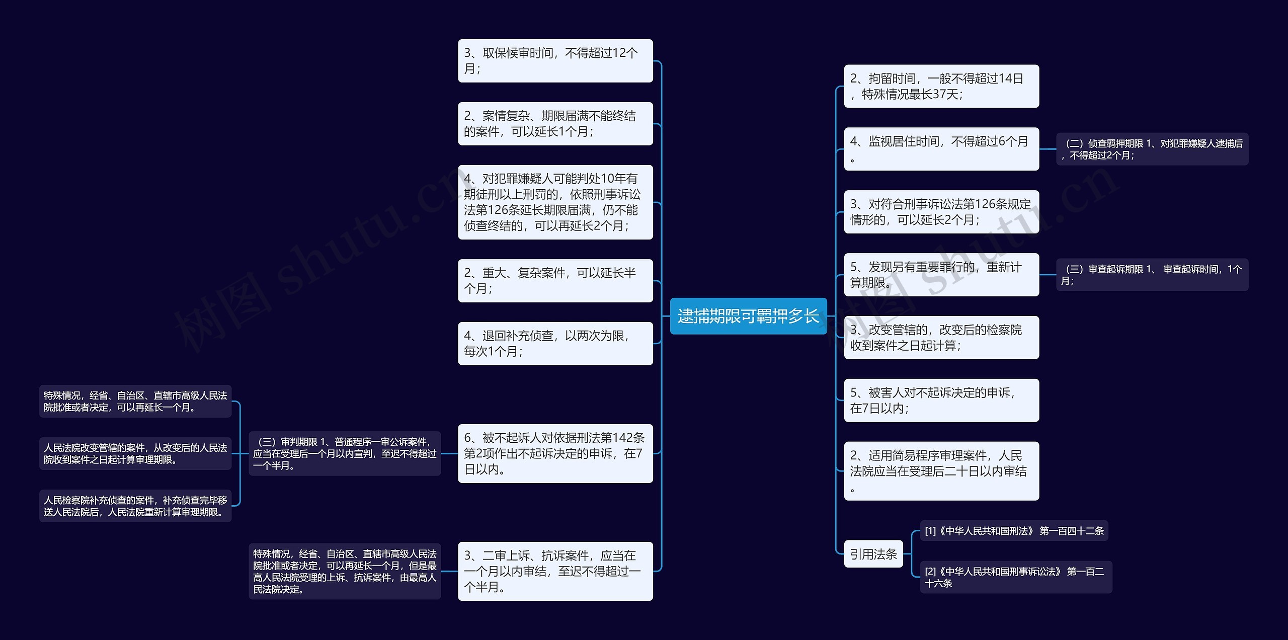 逮捕期限可羁押多长思维导图