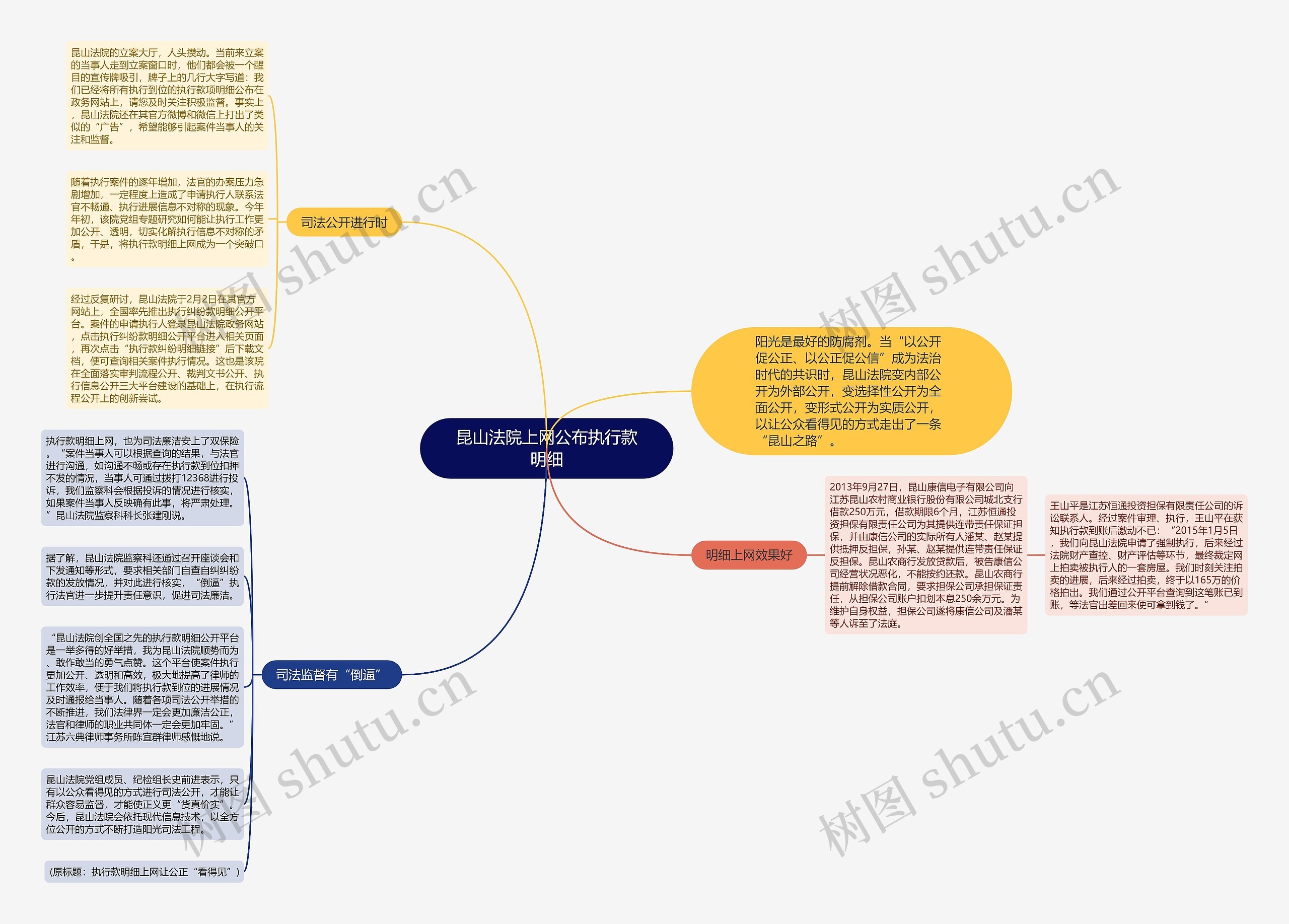 昆山法院上网公布执行款明细思维导图