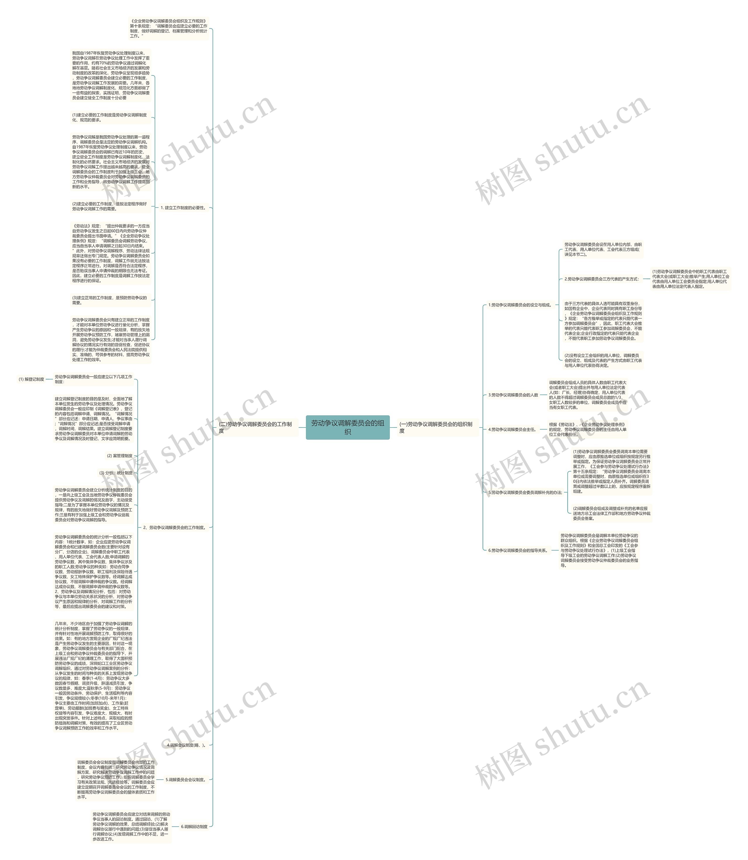 劳动争议调解委员会的组织思维导图