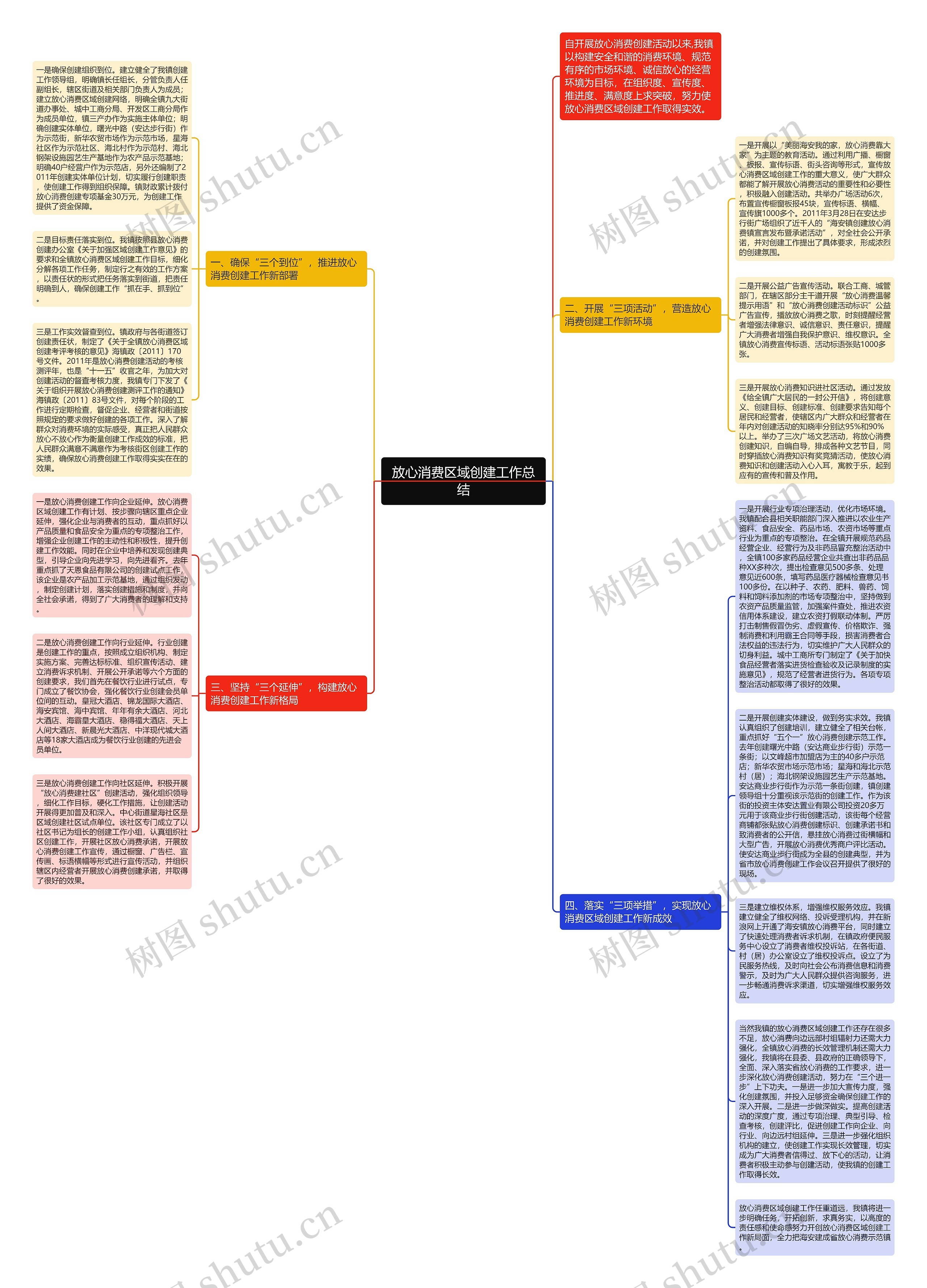 放心消费区域创建工作总结思维导图