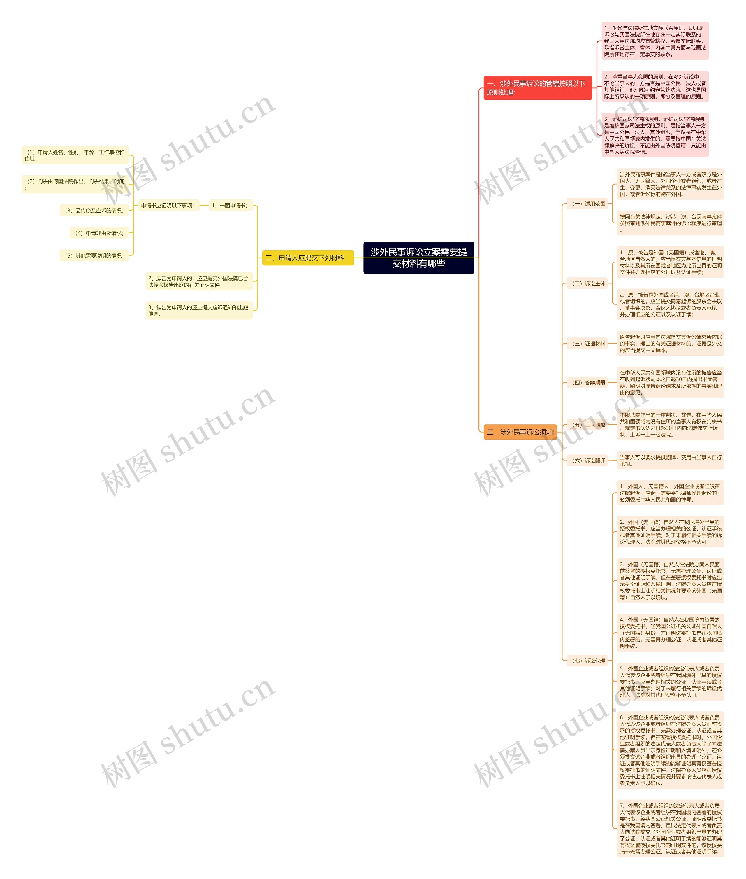 涉外民事诉讼立案需要提交材料有哪些思维导图