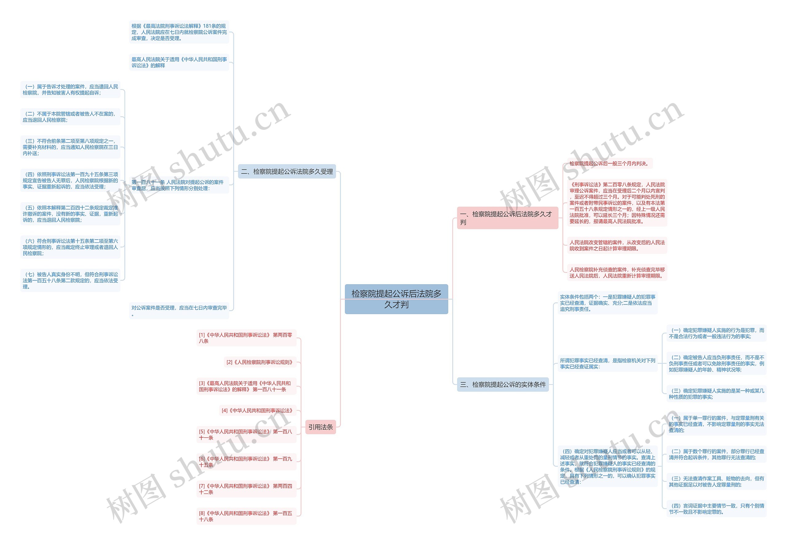 检察院提起公诉后法院多久才判思维导图