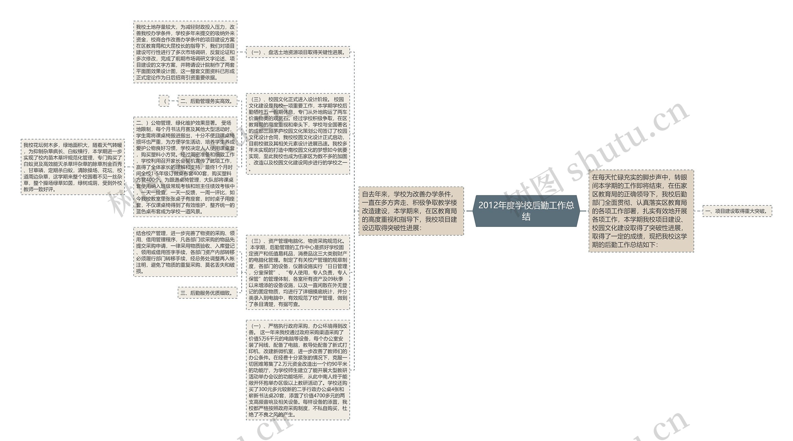 2012年度学校后勤工作总结思维导图