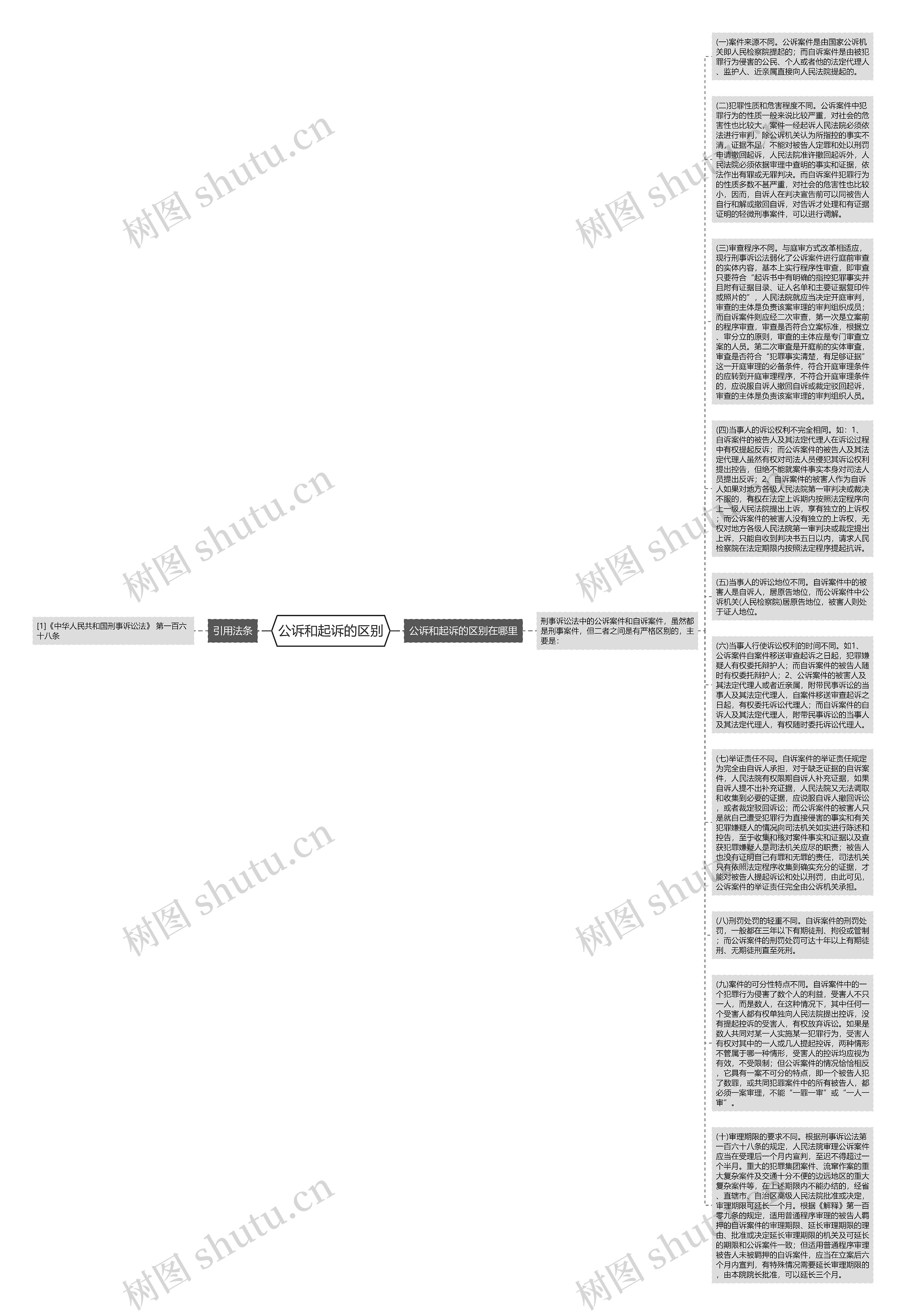 公诉和起诉的区别思维导图