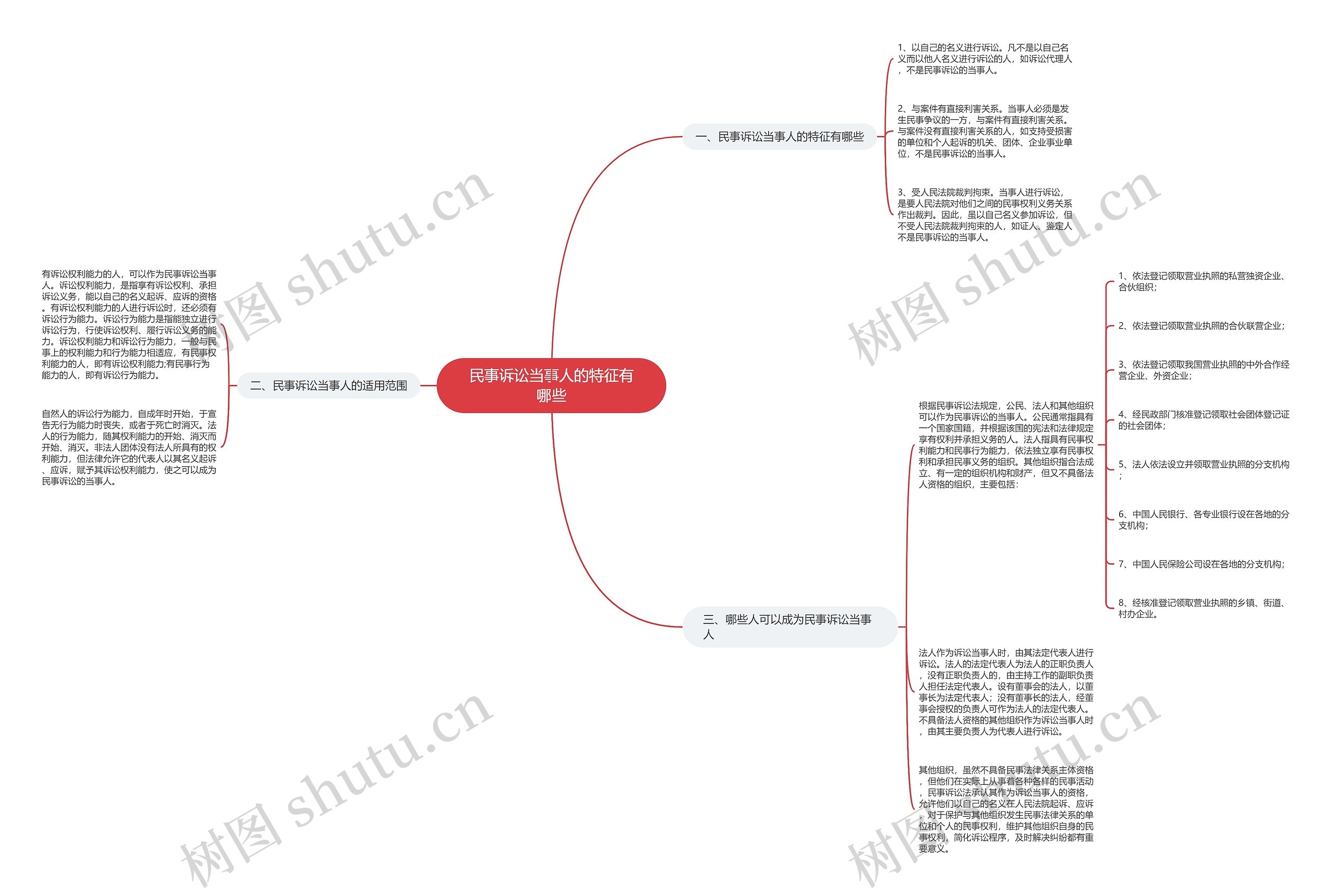 民事诉讼当事人的特征有哪些思维导图