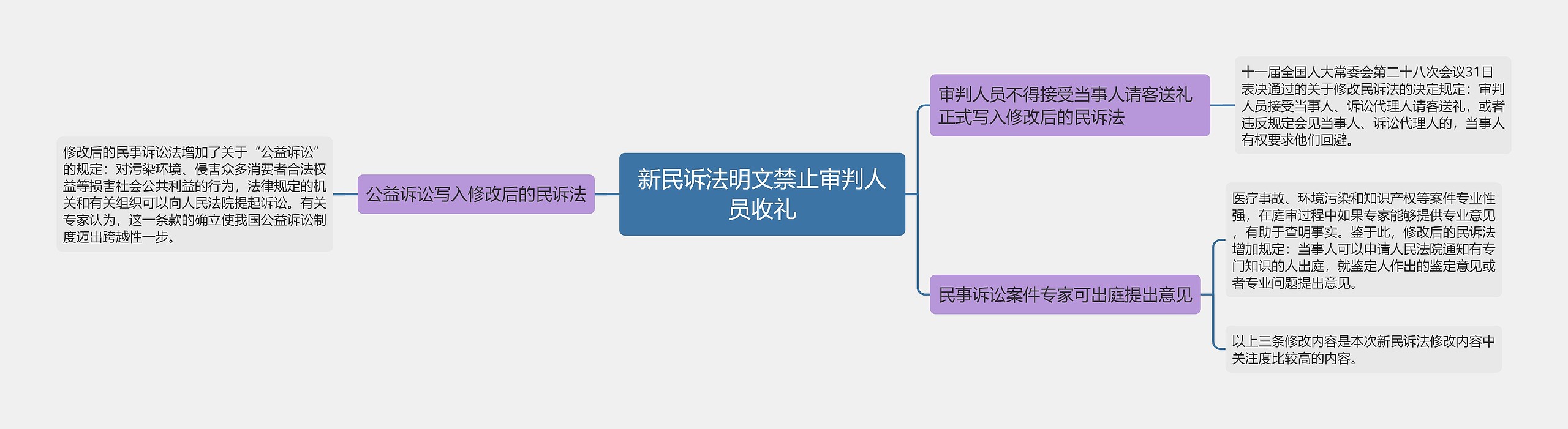 新民诉法明文禁止审判人员收礼思维导图