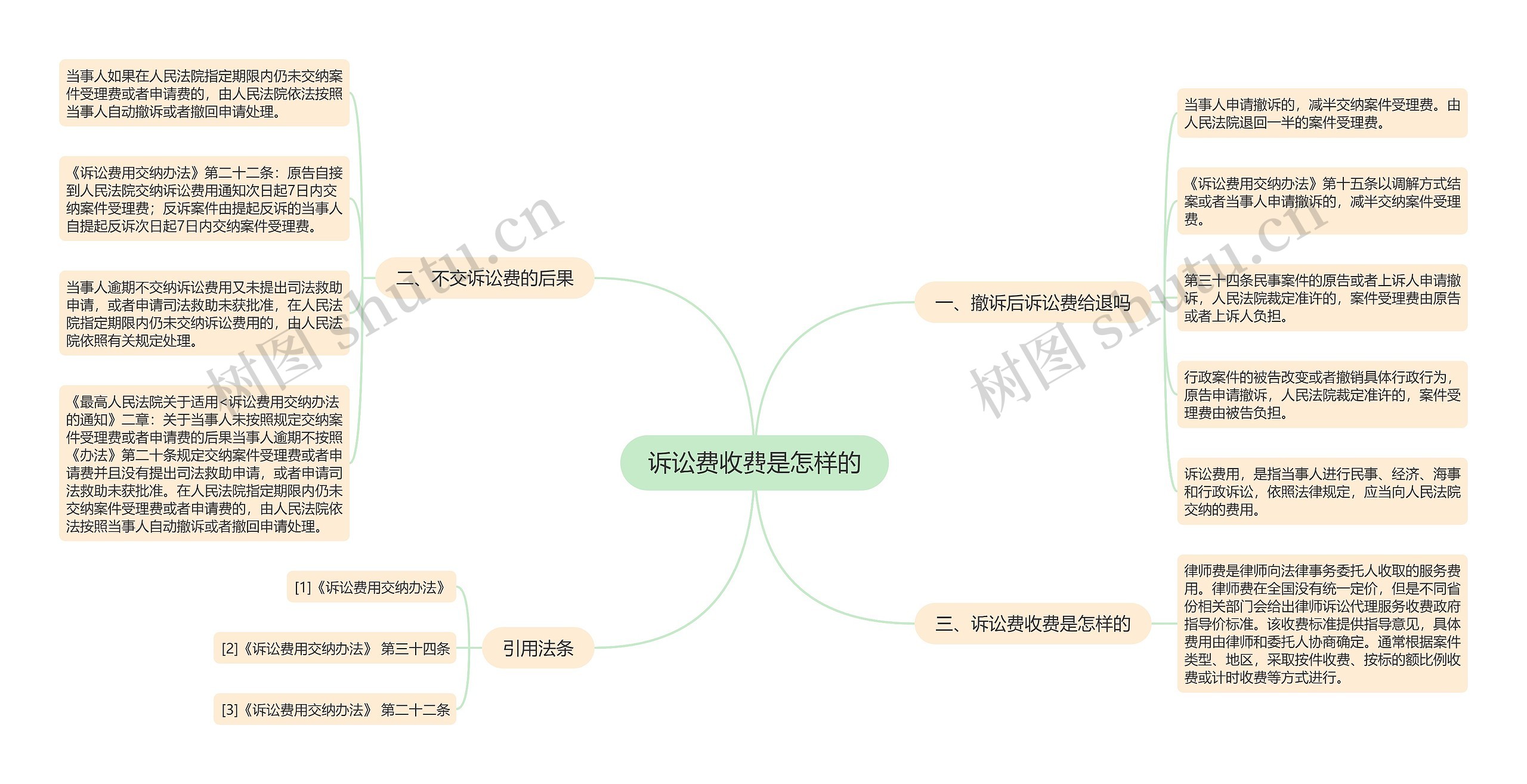 诉讼费收费是怎样的思维导图