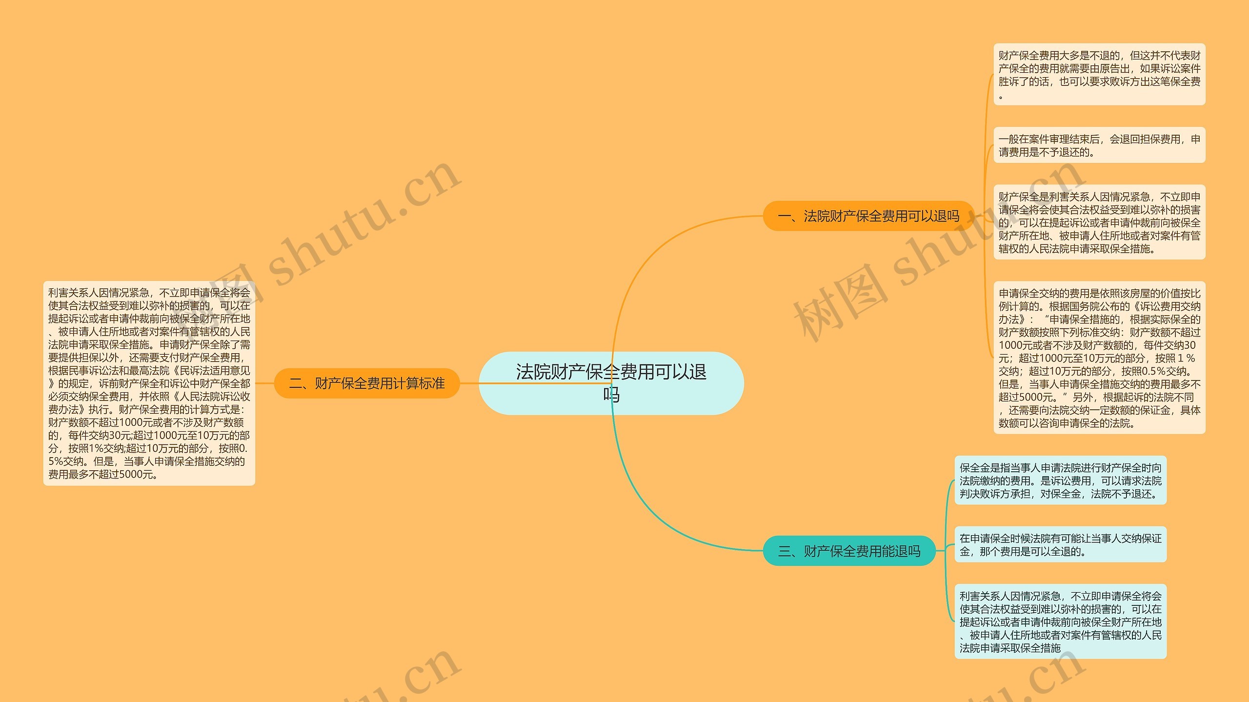 法院财产保全费用可以退吗思维导图